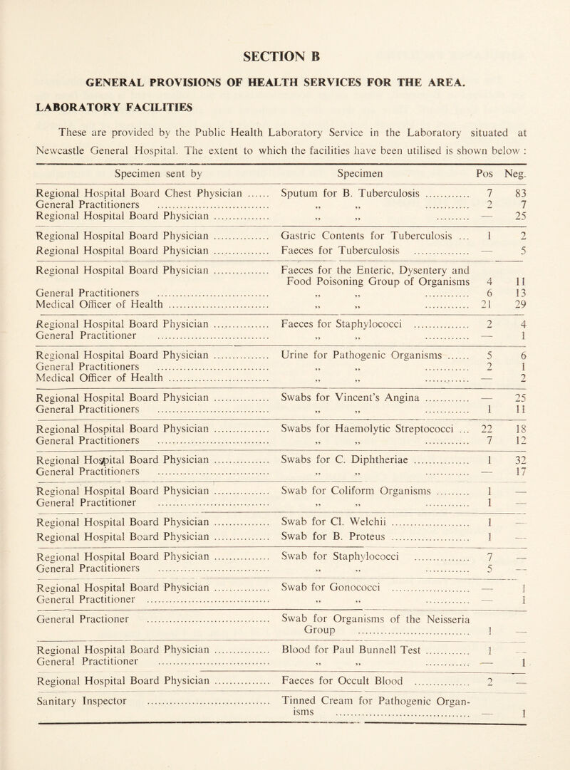 GENERAL PROVISIONS OF HEALTH SERVICES FOR THE AREA. LABORATORY FACILITIES These are provided by the Public Health Laboratory Service in the Laboratory situated at Newcastle General Hospital. The extent to which the facilities have been utilised is shown below : Specimen sent by Specimen Pos Neg. Regional Hospital Board Chest Physician . Sputum for B. Tuberculosis . 7 83 General Practitioners . „ „ . 2 7 Regional Hospital Board Physician . „ „ . — 25 Regional Hospital Board Physician . Gastric Contents for Tuberculosis ... 1 2 Regional Hospital Board Physician . Faeces for Tuberculosis . — 5 Regional Hospital Board Physician General Practitioners . Medical Officer of Health .. Faeces for the Enteric, Dysentery and Food Poisoning Group of Organisms 9 9 99 4 6 21 11 13 29 Regional Hospital Board Physician .. Faeces for Staphylococci . 2 4 General Practitioner . „ „ . — 1 Regional Hospital Board Physician . Urine for Pathogenic Organisms . 5 6 General Practitioners . ,, „ 2 1 Medical Officer of Health . ,, „ — 2 Regional Hospital Board Physician . Swabs for Vincent's Angina . — 25 General Practitioners . „ „ 1 11 Regional Hospital Board Physician . Swabs for Haemolytic Streptococci ... 22 18 General Practitioners . „ „ . 7 12 Regional Hospital Board Physician . Swabs for C. Diphtheriae . 1 General Practitioners . ,, „ . — Regional Hospital Board Physician . Swab for Coliform Organisms . 1 General Practitioner .. „ „ . 1 Regional Hospital Board Physician . Swab for Cl. Welchii . 1 Regional Hospital Board Physician . Swab for B. Proteus . 1 Regional Hospital Board Physician General Practitioners . Swab for Staphylococci . 7 »» . 5 32 17 Regional Hospital Board Physician General Practitioner . General Practioner . Regional Hospital Board Physician General Practitioner . Regional Hospital Board Physician Sanitary Inspector . Swab for Gonococci . — f » » . — 1 Swab for Organisms of the Neisseria Group . 1 Blood for Paul Bunnell Test . 1 ” . •— 1 Faeces for Occult Blood . 2 — Tinned Cream for Pathogenic Organ¬ isms . — f