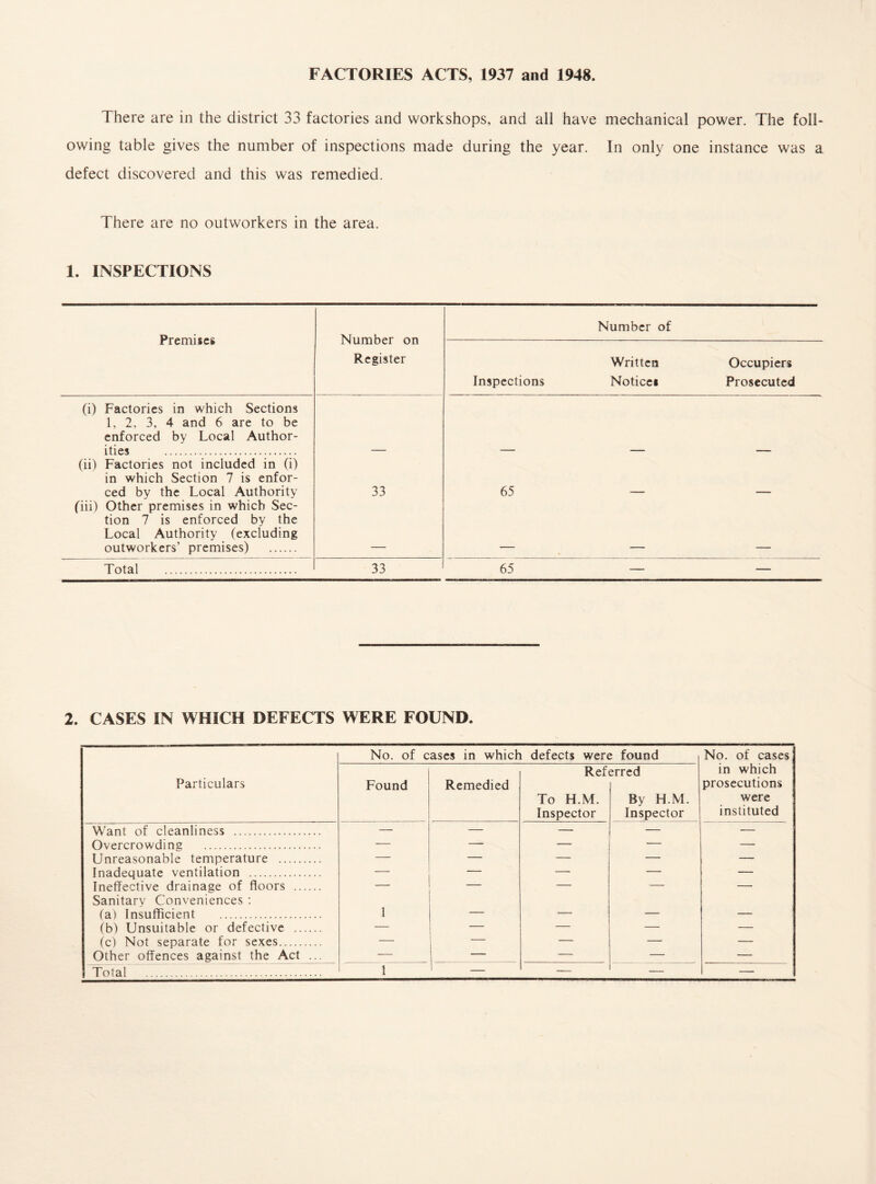 There are in the district 33 factories and workshops, and all have mechanical power. The foll¬ owing table gives the number of inspections made during the year. In only one instance was a defect discovered and this was remedied. There are no outworkers in the area. 1. INSPECTIONS Premises Number on Register (i) Factories in which Sections 1, 2. 3, 4 and 6 are to be enforced by Local Author¬ ities . (ii) Factories not included in (i) in which Section 7 is enfor¬ ced by the Local Authority 33 (iii) Other premises in which Sec¬ tion 7 is enforced by the Local Authority (excluding outworkers’ premises) . Total . 33 Number of Written Occupiers Inspections Noticei Prosecuted 65 — — 65 — — 2. CASES IN WHICH DEFECTS WERE FOUND. No. of cases in which defects were found No. of cases Particulars Found Remedied Ref To H.M. Inspector erred By H.M. Inspector in which prosecutions were instituted Want of cleanliness . — — — — — Overcrowding . — — — — — Unreasonable temperature . — — — — —- Inadequate ventilation . — — — — — Ineffective drainage of floors . Sanitary Conveniences : ’ (a) Insufficient . 1 — — — — (b) Unsuitable or defective . — — — — — (c) Not separate for sexes. — — — — — Other offences against the Act ... -—- j. -- _ — — — Total . 1 — — —