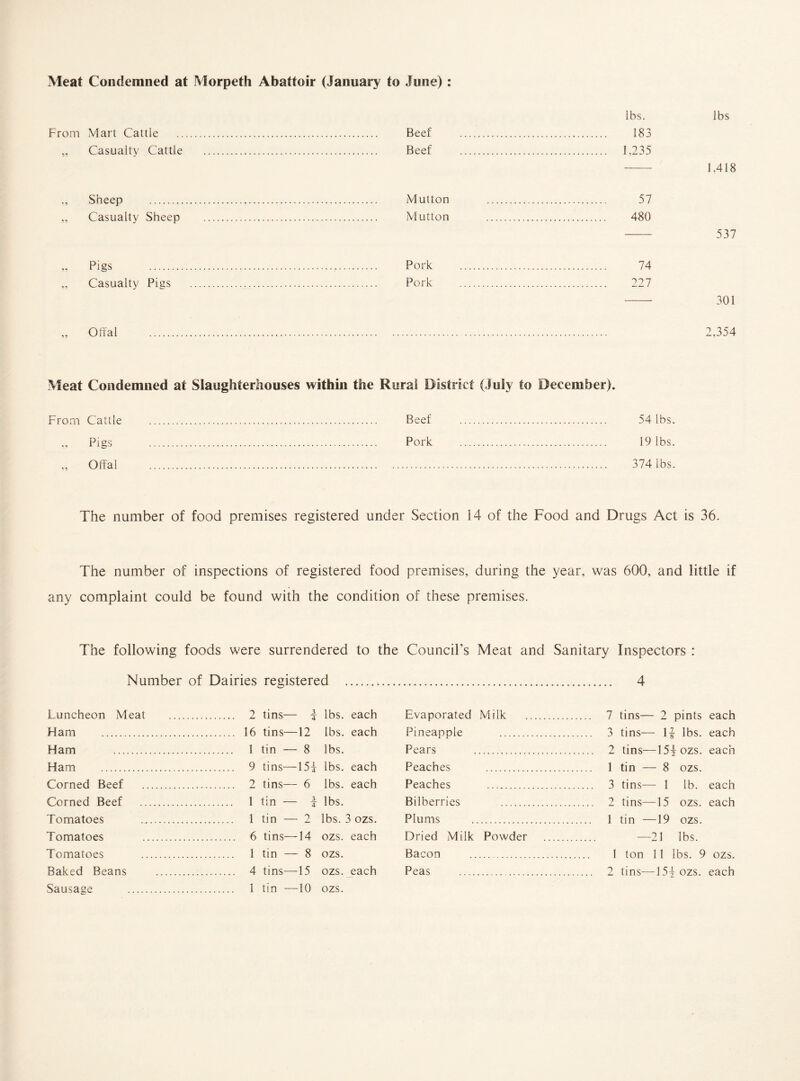 Meat Condemned at Morpeth Abattoir (January to June) lbs. lbs Beef .. 183 Beef . 1.235 - 1,418 Mutton . 57 Mutton . 480 - 537 74 227 - 301 Offal . 2,354 Pigs .r. Pork Casualty Pigs ... Pork Sheep . Casualty Sheep From Mart Cattle „ Casualty Cattle Meat Condemned at Slaughterhouses within the Rural District (July to December). 54 lbs. 19 lbs. 374 lbs. From Cattle „ Pigs Offal Beef Pork The number of food premises registered under Section 14 of the Food and Drugs Act is 36. The number of inspections of registered food premises, during the year, was 600, and little if any complaint could be found with the condition of these premises. The following foods were surrendered to the Council’s Meat and Sanitary Inspectors : Number of Dairies registered .... 4 Luncheon Meat Ham . Ham . Ham . Corned Beef Corned Beef Tomatoes Tomatoes Tomatoes Baked Beans 2 tins— | lbs. each Evaporated Milk . 7 tins— 2 pints each 16 tins—12 lbs. each Pineapple . 3 tins— 14 lbs. each 1 tin — 8 lbs. Pears . 2 tins—154 ozs. each 9 tins—154 lbs. each Peaches . 1 tin — 8 ozs. 2 tins— 6 lbs. each Peaches . 3 tins— 1 lb. each 1 tin — | lbs. Bilberries . 2 tins—-15 ozs. each 1 tin — 2 lbs. 3 ozs. Plums . 1 tin —19 ozs. 6 tins—14 ozs. each Dried Milk Powder . —21 lbs. 1 tin — 8 ozs. Bacon . 1 ton 11 lbs. 9 ozs. 4 tins—15 ozs. each Peas . 2 tins—154 ozs. each