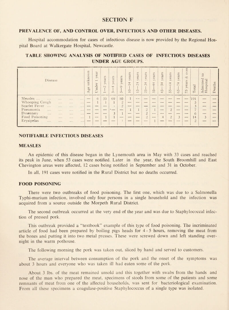 PREVALENCE OF, AND CONTROL OVER, INFECTIOUS AND OTHER DISEASES. Hospital accommodation for cases of infectious disease is now provided by the Regional Hos¬ pital Board at Walkergate Hospital, Newcastle. TABLE SHOWING ANALYSIS OF NOTIFIED CASES OF INFECTIOUS DISEASES UNDER AGE GROUPS. Disease j Age unknown | ! Under 1 year 1 1 1 1—2 years C/l u Cj CD kO Tt- 1 co 5—9 years j j 10—14 years 1 C/1 J- cti CD £>-> rf- <NJ to C/1 u CD k* > CO 1 in C/1 U c3 CD 1 in co j 45— 54 years j j 55—64 years j j 65—74 years 75 years & overj Total Admitted to Hospital Deaths Measles .... — 6 35 69 80 1 — — — — — — — 191 _ _ Whooping Cough — 1 1 1 2 — — — — — — — — 5 — — Scarlet Fever .... — — — i ? — — — — — — — — 3 — - ! Pneumonia — — — _____ — 1 1 o 1 — 2 — — 7 — — Dvsentery — — — 3 1 — — 2 — — — — — 6 — — : Food Poisoning 1 — 1 1 — — — 2 _ 4 2 3 — 14 3 — Erysipelas ' ' i  “ -1 * 1 '1 — 2 ' ' i NOTIFIABLE INFECTIOUS DISEASES MEASLES An epidemic of this disease began in the Lynemouth area in May with 33 cases and reached its peak in June, when 53 cases were notified. Later in the year, the South Broomhill and East Chevington areas were affected, 12 cases being notified in September and 31 in October. In all, 191 cases were notified in the Rural District but no deaths occurred. FOOD POISONING There were two outbreaks of food poisoning. The first one, which was due to a Salmonella Typhi-murium infection, involved only four persons in a single household and the infection was acquired from a source outside the Morpeth Rural District. The second outbreak occurred at the very end of the year and was due to Staphylococcal infec¬ tion of pressed pork. This outbreak provided a “textbook” example of this type of food poisoning. The incriminated article of food had been prepared by boiling pigs heads for 4 - 5 hours, removing the meat from the bones and putting it into two metal presses. These were screwed down and left standing over¬ night in the warm pothouse. The following morning the pork was taken out, sliced by hand and served to customers. The average interval between consumption of the pork and the onset of the symptoms was about 3 hours and everyone who was taken ill had eaten some of the pork. About 3 lbs. of the meat remained unsold and this together with swabs from the hands and nose of the man who prepared the meat, specimens of stools from some of the patients and some remnants of meat from one of the affected households, was sent for bacteriological examination. From all these specimens a coagulase-positive Staphylococcus of a single type was isolated.