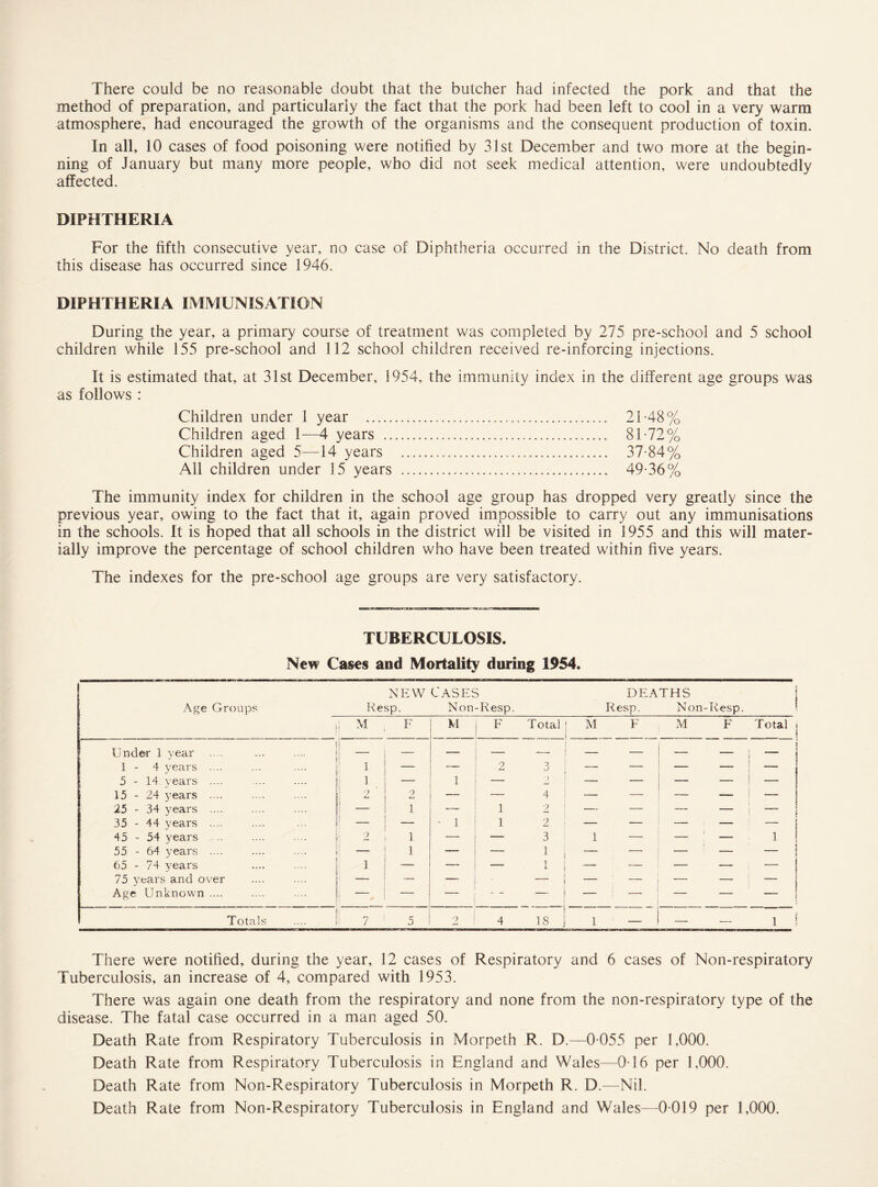 method of preparation, and particularly the fact that the pork had been left to cool in a very warm atmosphere, had encouraged the growth of the organisms and the consequent production of toxin. In all, 10 cases of food poisoning were notified by 31st December and two more at the begin¬ ning of January but many more people, who did not seek medical attention, were undoubtedly affected. DIPHTHERIA For the fifth consecutive year, no case of Diphtheria occurred in the District. No death from this disease has occurred since 1946. DIPHTHERIA IMMUNISATION During the year, a primary course of treatment was completed by 275 pre-school and 5 school children while 155 pre-school and 112 school children received re-inforcing injections. It is estimated that, at 31st December, 1954, the immunity index in the different age groups was as follows : Children under 1 year . 21-48% Children aged 1—4 years . 81-72% Children aged 5—14 years . 37-84% All children under 15 years . 49-36% The immunity index for children in the school age group has dropped very greatly since the previous year, owing to the fact that it, again proved impossible to carry out any immunisations in the schools. It is hoped that all schools in the district will be visited in 1955 and this will mater¬ ially improve the percentage of school children who have been treated within five years. The indexes for the pre-school age groups are very satisfactory. TUBERCULOSIS. New Cases and Mortality during 1954. NEW CASES DEATHS Age Groups Resp. Non-Resp. Resp. Non-Resp. i M F M F Total M F M F Total i i Under 1 year .... J — — — — — — — — j - | 1 - 4 years .... I 1 — 2 3 — — — — _ ! 5-14 years .... 1 — 1 — ') — — — — — I 15 - 24 years .... 9 2 4 — — — — — | 25 - 34 years .... — 1 — 1 2 — — - 1 35 - 44 years .... — • 1 1 2 — _ » ! 45 - 54 years j 2 1 — — 3 1 — — — i ! 55 - 64 years .... j .... j — 1 — — 1 — — — ! 65 - 74 years 1 — — 1 — — — — — j 75 years and over — — — — — j Age Unknown .... ' : ~ _ - ~ — — _ — _____ j j Totals 7 5 2 4 18 1 — — i i • There were notified, during the year, 12 cases of Respiratory and 6 cases of Non-respiratory Tuberculosis, an increase of 4, compared with 1953. There was again one death from the respiratory and none from the non-respiratory type of the disease. The fatal case occurred in a man aged 50. Death Rate from Respiratory Tuberculosis in Morpeth R. D.—0-055 per 1,000. Death Rate from Respiratory Tuberculosis in England and Wales—0-16 per 1.000. Death Rate from Non-Respiratory Tuberculosis in Morpeth R. D.—Nil. Death Rate from Non-Respiratory Tuberculosis in England and Wales—0-019 per 1,000.