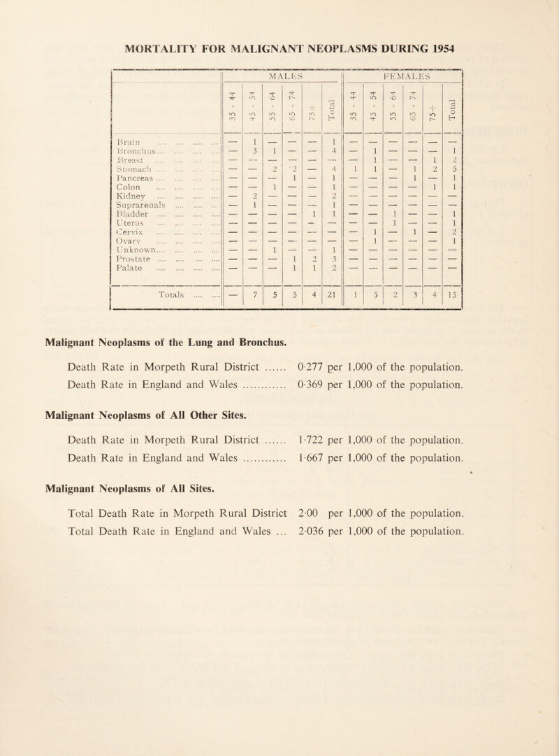 MALES FEMALE :s “1 ! j 35-44 j 45-54 55-64 j 65 - 74 + Total j 35-44 45-54 j 55-64 i IT) O 75 + j Total Brain . — 1 — — — 1 — — — — — — Bronchus. — 3 1 — — 4 — 1 — — — 1 Breast . — — — — — — — 1 — — 1 2 Stomach . — — 2 '2 — 4 1 1 — 1 2 5 Pancreas. — — — 1 — 1 — — — 1 — 1 Colon . — — 1 — — 1 — — — — 1 1 Kidney . — 2 — — — 2 — — — — — — Suprarenals . — 1 — — — 1 — — — — — — Bladder . — — — — i 1 — — 1 — — 1 Uterus . — — — — — — — — 1 — — 1 Cervix . — — — — — — — 1 — 1 — 2 Ovary . 1 1 Unknown. — — 1 — — 1 — — — — — _ Prostate . — — — 1 2 3 Palate . ~~ 1 1 2 Totals . — 7 5 5 4 21 1 5 9 t-4 3 4 15 Malignant Neoplasms of the Lung and Bronchus. Death Rate in Morpeth Rural District Death Rate in England and Wales . 0-277 per 1,000 of the population. 0-369 per 1,000 of the population. Malignant Neoplasms of All Other Sites. Death Rate in Morpeth Rural District Death Rate in England and Wales . 1-722 per 1,000 of the population. 1-667 per 1,000 of the population. Malignant Neoplasms of All Sites. Total Death Rate in Morpeth Rural District 2-00 per 1,000 of the population. Total Death Rate in England and Wales ... 2-036 per 1,000 of the population.