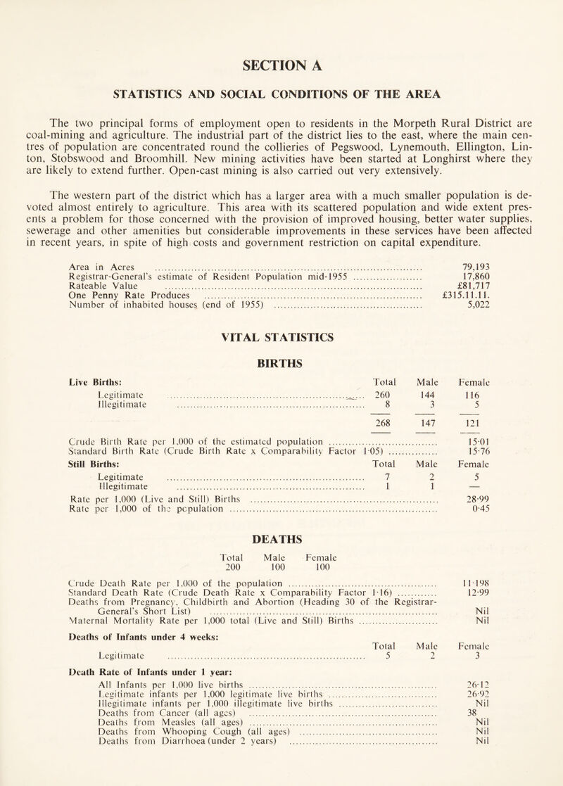 STATISTICS AND SOCIAL CONDITIONS OF THE AREA The two principal forms of employment open to residents in the Morpeth Rural District are coal-mining and agriculture. The industrial part of the district lies to the east, where the main cen¬ tres of population are concentrated round the collieries of Pegswood, Lynemouth, Ellington, Lin¬ ton, Stobswood and Broomhill. New mining activities have been started at Longhirst where they are likely to extend further. Open-cast mining is also carried out very extensively. The western part of the district which has a larger area with a much smaller population is de¬ voted almost entirely to agriculture. This area with its scattered population and wide extent pres¬ ents a problem for those concerned with the provision of improved housing, better water supplies, sewerage and other amenities but considerable improvements in these services have been affected in recent years, in spite of high costs and government restriction on capital expenditure. Area in Acres . 79,193 Registrar-General’s estimate of Resident Population mid-1955 . 17,860 Rateable Value . £81,717 One Penny Rate Produces . £315.11.11. Number of inhabited houses (end of 1955) . 5,022 VITAL STATISTICS BIRTHS Live Births: Total Male Female Legitimate . .. 260 144 116 Illegitimate . 8 3 5 268 147 121 Crude Birth Rate per 1,000 Standard Birth Rate (Crude of the estimated population . Birth Rate x Comparability Factor 1 05) . 1501 15-76 Still Births: Total Male Female Legitimate . 7 2 5 Illegitimate . 1 1 — Rate per 1,000 (Live and Still) Births . 28-99 Rate per 1,000 of the population . 0 45 DEATHS Total Male Female 200 100 100 Crude Death Rate per 1,000 of the population .... 11198 Standard Death Rate (Crude Death Rate x Comparability Factor 116) . 12-99 Deaths from Pregnancy, Childbirth and Abortion (Heading 30 of the Registrar- General’s Short List) . Nil Maternal Mortality Rate per 1,000 total (Live and Still) Births . Nil Deaths of Infants under 4 weeks: Total Male Female Legitimate . 5 2 3 Dc-ath Rate of Infants under 1 year: All Infants per 1,000 live births . 26-12 Legitimate infants per 1,000 legitimate live births . 26 92 Illegitimate infants per 1,000 illegitimate live births . Nil Deaths from Cancer (all ages) . 38 Deaths from Measles (all ages) . Nil Deaths from Whooping Cough (all ages) . Nil Deaths from Diarrhoea (under 2 years) . Nil