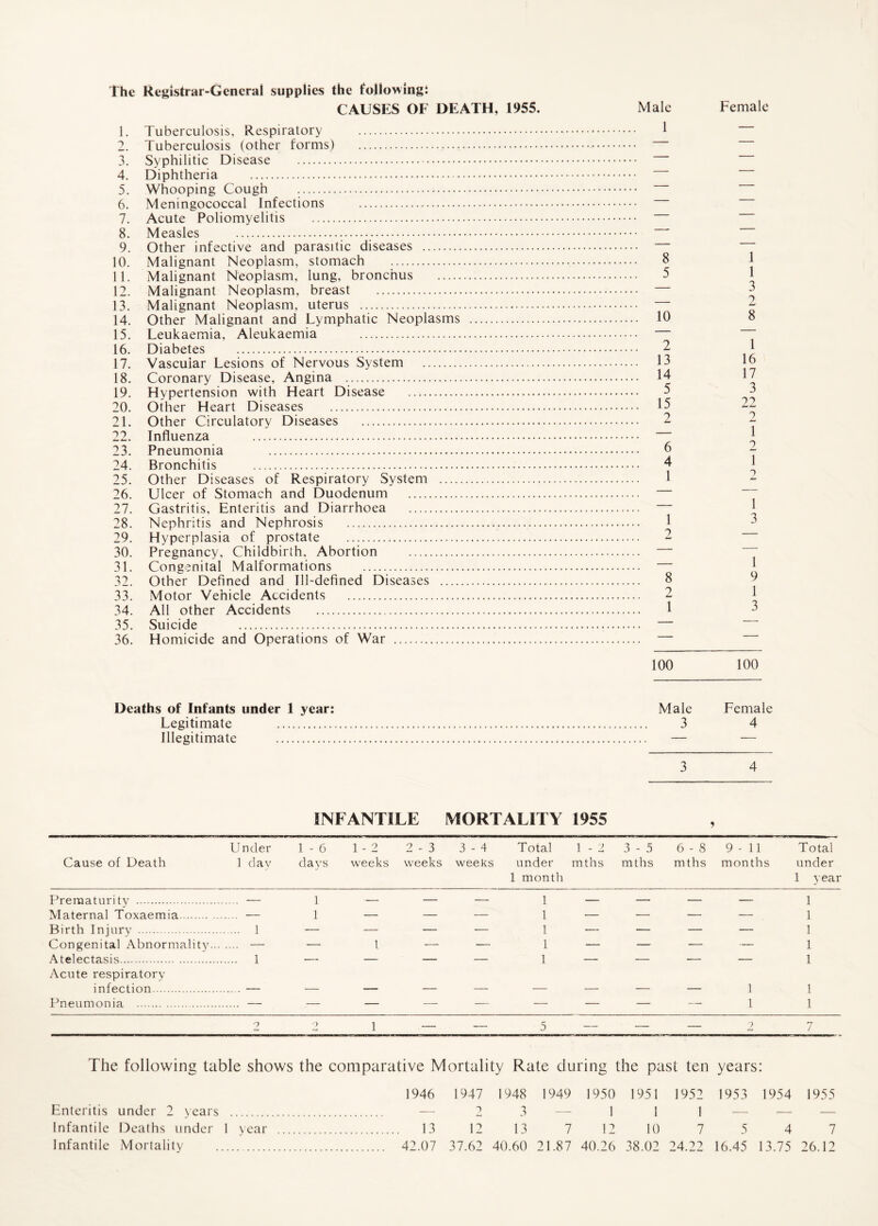 The Registrar-General supplies the following: CAUSES OF DEATH, 1955. 1. Tuberculosis, Respiratory . 2. Tuberculosis (other forms) . 3. Syphilitic Disease . 4. Diphtheria . 5. Whooping Cough 6. Meningococcal Infections . 7. Acute Poliomyelitis . 8. Measles . 9. Other infective and parasitic diseases . 10. Malignant Neoplasm, stomach . 11. Malignant Neoplasm, lung, bronchus . 12. Malignant Neoplasm, breast . 13. Malignant Neoplasm, uterus .. 14. Other Malignant and Lymphatic Neoplasms . 15. Leukaemia, Aleukaemia . 16. Diabetes . 17. Vascular Lesions of Nervous System . 18. Coronary Disease, Angina . 19. Hypertension with Heart Disease . .*. 20. Other Heart Diseases . 21. Other Circulatory Diseases . 22. Influenza . 23. Pneumonia . 24. Bronchitis . 25. Other Diseases of Respiratory System . 26. Ulcer of Stomach and Duodenum . 27. Gastritis, Enteritis and Diarrhoea . 28. Nephritis and Nephrosis .. 29. Hyperplasia of prostate . 30. Pregnancy, Childbirth, Abortion . 31. Congenital Malformations . 32. Other Defined and Ill-defined Diseases . 33. Motor Vehicle Accidents . 34. All other Accidents . 35. Suicide . 36. Homicide and Operations of War . Deaths of Infants under 1 year: Legitimate . Illegitimate . Male Female 1 — 8 1 5 1 — 3 — 2 10 8 2 1 13 16 14 17 5 3 15 22 2 2 — I 6 2 4 I 1 7 jL* 1 1 3 2 — z 1 8 9 2 1 1 3 100 100 Male 3 Female 4 3 4 INFANTILE MORTALITY 1955 Cause of Death Under 1 day 1 - 6 days 1-2 2-3 weeks weeks 3 - 4 weeks Total 1 - 2 under mths 1 month 3-5 6-8 mths mths 9-11 months Total under 1 year Preraaturitv . — 1 — — — 1 — — — — 1 Maternal Toxaemia. . — 1 — — — 1 — — — — 1 Birth Injury . . ... 1 — — — — 1 — — — — 1 Congenital Abnormality... .... — — l — — 1 — — — — 1 Atelectasis. . 1 — — — — 1 — — — — 1 Acute respiratory infection. . — — — — — — — — — 1 1 Pneumonia . . — — — — — — — — — 1 1 9 O 1 — 5 — — — 2 7 The following table shows the comparative Mortality Rate during the past ten years: 1946 1947 1 948 1949 1950 1951 1952 1953 1954 1955 Enteritis under 2 years — 2 3 — 1 1 1 — — — Infantile Deaths under 1 year .. . 13 12 13 7 12 10 7 5 4 7 Infantile Mortality . 42.07 37.62 40.60 21.87 40.26 38.02 24.22 16.45 13.75 26.12