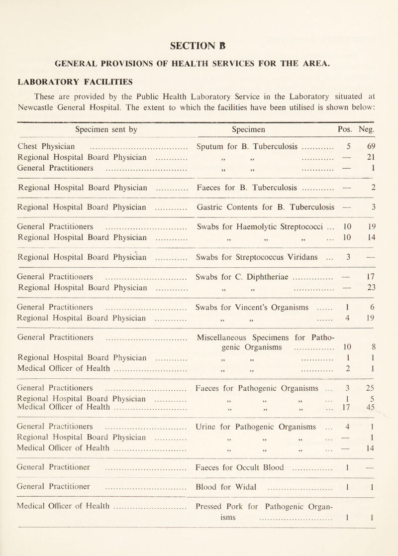 GENERAL PROVISIONS OF HEALTH SERVICES FOR THE AREA. LABORATORY FACILITIES These are provided by the Public Health Laboratory Service in the Laboratory situated at Newcastle General Hospital. The extent to which the facilities have been utilised is shown below: Specimen sent by Specimen Pos. Neg. Chest Physician . .... Sputum for B. Tuberculosis . 5 69 Regional Hospital Board Physician . • • • • 5 5 5 5 .• — 21 General Practitioners . . 1 Regional Hospital Board Physician . .... Faeces for B. Tuberculosis . — 2 Regional Hospital Board Physician . Gastric Contents for B. Tuberculosis — 3 General Practitioners . Swabs for Haemolytic Streptococci ... 10 19 Regional Hospital Board Physician . • • • • 55 55 55 • • • 10 14 ♦ Regional Hospital Board Physician . .... Swabs for Streptococcus Viridans ... 3 — General Practitioners . Swabs for C. Diphtheriae . 17 Regional Hospital Board Physician . • • • • 55 55 . — 23 General Practitioners . .... Swabs for Vincent’s Organisms . 1 6 Regional Hospital Board Physician . • • • 55 55 . 4 19 General Practitioners . Miscellaneous Specimens for Patho- genic Organisms . 10 8 Regional Hospital Board Physician . • • • • 55 55 . 1 1 Medical Officer of Health . 2 1 General Practitioners . ... Faeces for Pathogenic Organisms ... 3 25 Regional Hospital Board Physician . ... 55 55 55 • • • 1 5 Medical Officer of Health . » • • • 55 55 55 • • • 17 45 General Practitioners . Urine for Pathogenic Organisms 4 1 Regional Hospital Board Physician . * • • 55 55 55 • • • — 1 Medical Officer of Health . ... 55 55 55 ... — 14 General Practitioner . Faeces for Occult Blood . 1 General Practitioner . Blood for Widal . 1 1 Medical Officer of Health . Pressed Pork for Pathogenic Organ- isms . 1 1