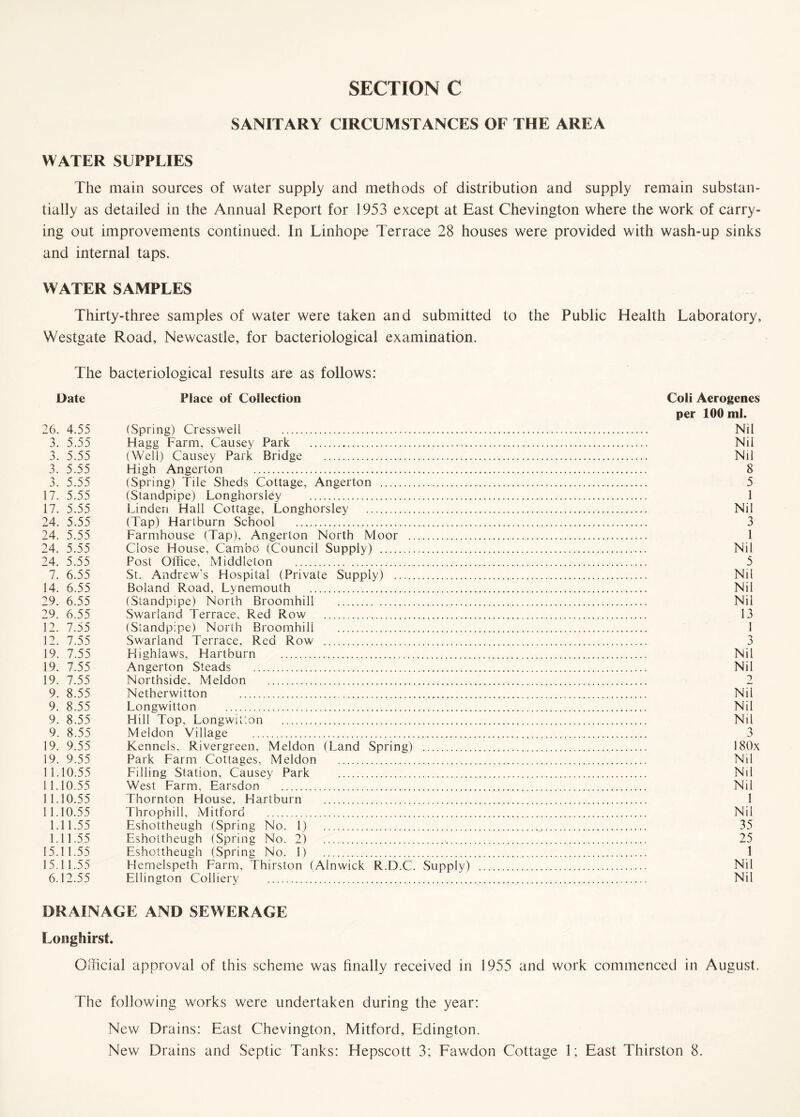 SANITARY CIRCUMSTANCES OF THE AREA WATER SUPPLIES The main sources of water supply and methods of distribution and supply remain substan¬ tially as detailed in the Annual Report for 1953 except at East Chevington where the work of carry¬ ing out improvements continued. In Linhope Terrace 28 houses were provided with wash-up sinks and internal taps. WATER SAMPLES Thirty-three samples of water were taken and submitted to the Public Health Laboratory, Westgate Road, Newcastle, for bacteriological examination. The bacteriological results are as follows: Date Place of Collection Coli Aerogenes per 100 ml. 26. 4.55 (Spring) Cressweil . Nil 3. 5.55 Hagg Farm, Causey Park . Nil 3. 5.55 (Well) Causey Park Bridge . Nil 3. 5.55 High Angerton . 8 3. 5.55 (Spring) Tile Sheds Cottage, Angerton . 5 17. 5.55 (Standpipe) Longhorsley . 1 17. 5.55 Linden Hall Cottage, Longhorsley . Nil 24. 5.55 (Tap) Hartburn School . 3 24. 5.55 Farmhouse (Tap), Angerton North Moor . 1 24. 5.55 Close House, Cambo (Council Supply) . Nil 24. 5.55 Post Office, Middleton . 5 7. 6.55 St. Andrew’s Hospital (Private Supply) . Nil 14. 6.55 Boland Road, Lynemouth . Nil 29. 6.55 (Standpipe) North Broomhill . Nil 29. 6.55 Swarland Terrace. Red Row . 13 12. 7.55 (Standpipe) North Broomhill . 1 12. 7.55 Swarland Terrace, Red Row . 3 19. 7.55 Plighlaws, Hartburn . Nil 19. 7.55 Angerton Steads . Nil 19. 7.55 Northside, Meldon . 2 9. 8.55 Netherwitton . Nil 9. 8.55 Longwitton . Nil 9. 8.55 Hill Top, Longwitton . Nil 9. 8.55 Meldon Village . 3 19. 9.55 Kennels, Rivergreen, Meldon (Land Spring) . 180x 19. 9.55 Park Farm Cottages, Meldon . Nil 11.10.55 Filling Station, Causey Park . Nil 11.10.55 West Farm, Earsdon .^. Nil 11.10.55 Thornton House, Hartburn . 1 11.10.55 Throphill, Mitford . Nil 1.11.55 Eshottheugh (Spring No. 1) 35 1.11.55 Eshottheugh (Spring No. 2) 25 15.11.55 Eshottheugh (Spring No. 1) 1 15.11.55 Hemelspeth Farm, Thirston (Alnwick R.D.C. Supply) . Nil 6.12.55 Ellington Colliery . Nil DRAINAGE AND SEWERAGE Lojighirst. Official approval of this scheme was finally received in 1955 and work commenced in August. The following works were undertaken during the year: New Drains: East Chevington, Mitford, Edington.