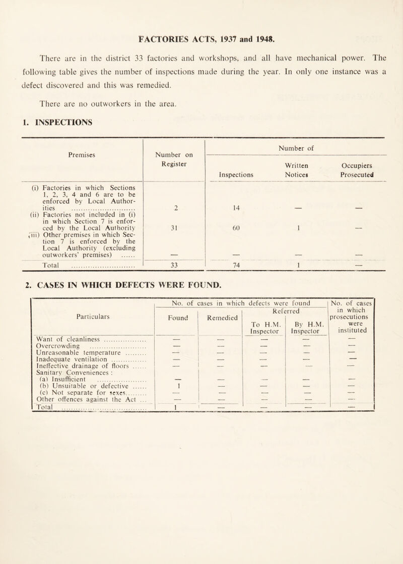 There are in the district 33 factories and workshops, and all have mechanical power. The following table gives the number of inspections made during the year. In only one instance was a defect discovered and this was remedied. There are no outworkers in the area. 1. INSPECTIONS Premises Number on Register Number of Inspections Written Notices Occupiers Prosecuted (i) Factories in which Sections 1, 2, 3, 4 and 6 are to be enforced by Local Author¬ ities . 2 14 (ii) Factories not included in (i) in which Section 7 is enfor¬ ced by the Local Authority 31 60 1 (hi) Other premises in which Sec¬ tion 7 is enforced by the Local Authority (excluding outworkers’ premises) . Total . 33 74 1 — 2. CASES IN WHICH DEFECTS WERE FOUND. No. of cases in which defects were found No. of cases Particulars Found Remedied Refe To H.M. Inspector :rred By H.M. Inspector in which prosecutions were instituted Want of cleanliness . — — — — — Overcrowdine . — — — — — Unreasonable temperature . — — — — — Inadequate ventilation . — — — — Ineffective drainage of floors . — — — — — Sanitary Conveniences : (a) Insufficient . _ (b) Unsuiiable or defective . 1 — — — — (c) Not separate for sexes. — — — — — Other offences against Ihe Act ... — — — Total . 1 — 1 — - !