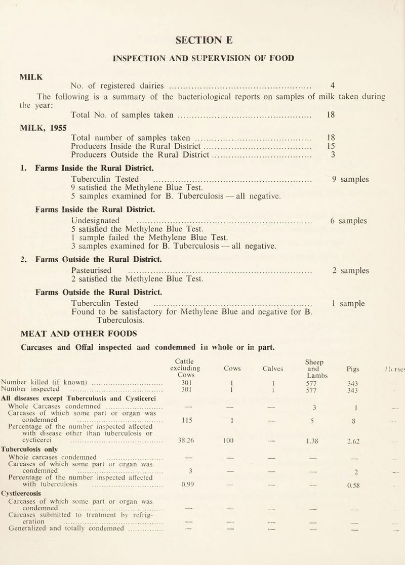 INSPECTION AND SC PER VISION OF FOOD MILK No. of registered dairies . 4 The following is a summary of the bacteriological reports on samples of milk taken durin the year: Total No. of samples taken . 18 MILK, 1955 Total number of samples taken . 18 Producers Inside the Rural District. 15 Producers Outside the Rural District. 3 1. Farms Inside the Rural District. Tuberculin Tested . 9 samples 9 satisfied the Methylene Blue Test. 5 samples examined for B. Tuberculosis — all negative. Farms Inside the Rural District. Undesignated . 6 samples 5 satisfied the Methylene Blue Test. 1 sample failed the Methylene Blue Test. 3 samples examined for B. Tuberculosis — ail negative. 2. Farms Outside the Rural District. Pasteurised .... 2 samples 2 satisfied the Methylene Blue Test. Farms Outside the Rural District. Tuberculin Tested ... 1 sample Found to be satisfactory for Methylene Blue and negative for B. Tuberculosis. MEAT AND OTHER FOODS Carcases and Offal inspected and condemned in whole or in part. Cattle excluding Cows Calves Sheep and Number killed (if known) . Cows 301 1 l Lambs 577 Number inspected . 301 1 1 577 All diseases except Tuberculosis and Cysticerci Whole Carcases condemned . 3 Carcases of which some part or organ was condemned . 115 38.26 1 100 5 1.38 Percentage of the number inspected affected with disease other than tuberculosis or cycticerci . Tuberculosis only Whole carcases condemned . Carcases of which some part or organ was condemned . 3 Percentage of the number inspected affected with tuberculosis . 0.99 Cysticercosis Carcases of which some part or organ was condemned . Carcases submitted to treatment by refrig¬ eration . Generalized and totally condemned . ■ — — — _ Pigs 343 343 1 8 2.62 i 0.58