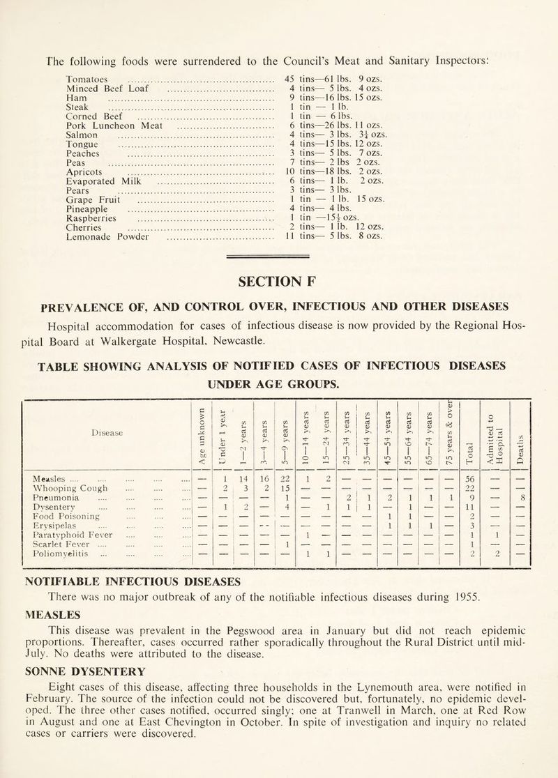 the following foods were surrendered to the Council’s Meat and Sanitary Inspectors: Tomatoes . Minced Beef Loaf Ham . Steak . Corned Beef . Pork Luncheon Meat Salmon . Tongue . Peaches . Peas . Apricots . Evaporated Milk Pears . Grape Fruit . Pineapple . Raspberries . Cherries . Lemonade Powder 45 tins—61 lbs. 9 ozs. 4 tins— 5 lbs. 4 ozs. 9 tins—16 lbs. 15 ozs. 1 tin — 1 lb. 1 tin — 6 lbs. 6 tins—26 lbs. 11 ozs. 4 tins— 3 lbs. 3j ozs 4 tins—15 lbs. 12 ozs. 3 tins— 5 lbs. 7 ozs. 7 tins— 2 lbs 2 ozs. 10 tins—18 lbs. 2 ozs. 6 tins— 1 lb. 2 ozs. 3 tins— 3 lbs. 1 tin — 1 lb. 15 ozs. 4 tins— 4 lbs. 1 tin —15J ozs. 2 tins— 1 lb. 12 ozs. 11 tins— 5 lbs. 8 ozs. SECTION F PREVALENCE OF, AND CONTROL OVER, INFECTIOUS AND OTHER DISEASES Hospital accommodation for cases of infectious disease is now provided by the Regional Hos¬ pital Board at Walkergate Hospital, Newcastle. TABLE SHOWING ANALYSIS OF NOTIFIED CASES OF INFECTIOUS DISEASES UNDER AGE GROUPS. Disease j Age unknown j Under 1 year 1—2 years C/5 ►>-> 1 to j 5—9 years 10—14 years J 15—24 years 25—34 years 35—44 years 45—54 years j 55—64 years j 65—74 years 75 years & over Total j Admitted to * Hospital j Deaths Measles .... i 14 16 22 1 2 — — — — _ — 56 -. — Whooping Cough 2 3 2 15 — — — — — — — — 22 — — Pneumonia — — — 1 — — 2 1 2 1 1 1 9 — 8 Dysentery — 1 2 — 4 — 1 1 1 — 1 — — 11 — — Food Poisoning — — — — — — — — 1 1 — — 2 — — Erysipelas — — — - - ■— — — — 1 1 1 — 3 — — Paratyphoid Fever — 1 — 1 1 — Scarlet Fever .... 1 1 — — Poliomyelitis I 1 1 ■ ■ 9 -A 2 NOTIFIABLE INFECTIOUS DISEASES There was no major outbreak of any of the notifiable infectious diseases during 1955. MEASLES This disease was prevalent in the Pegswood area in January but did not reach epidemic proportions. Thereafter, cases occurred rather sporadically throughout the Rural District until mid- July. No deaths were attributed to the disease. SONNE DYSENTERY Eight cases of this disease, affecting three households in the Lynemouth area, were notified in February. The source of the infection could not be discovered but, fortunately, no epidemic devel¬ oped. The three other cases notified, occurred singly; one at Tranwell in March, one at Red Row in August and one at East Chevington in October. In spite of investigation and inquiry no related cases or carriers were discovered.