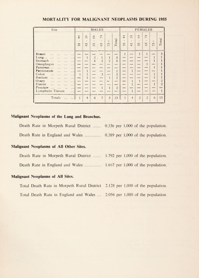 MORTALITY FOR MALIGNANT NEOPLASMS DURING 1955 Site MALES FEMALES ”E ^E tE Tf- E E E E in VO E »o iO t>. ,_, i 1 1 1 + -t—> l 1 1 i _L \ o3 VO in m in in o in in in in in O ro 'E lO O H m E m lO H Breast . 1 — 1 1 — 3 Lung. — 1 2 1 1 5 — — — — 1 1 Stomach . — — 4 2 2 8 — — — — 1 1 Oesophagus . 1 — 1 Pancreas. 1 1 Peritoneum . — 1 — — — 1 — 1 — — — 1 Colon . 1 1 — 3 — 5 — — — — 1 1 Rectum . — 1 — — 1 2 — — — — 1 1 Ovary . 1 1 — — 2 Uterus . — — — — — — — 1 — — 1 2 Prostate . — — — 1 1 2 Lymphatic Tissues 1 Totals . 1 4 6 7 5 23 1 4 2 2 6 15 Malignant Neoplasms of the Lung and Bronchus. Death Rate in Morpeth Rural District . Death Rate in England and Wales . 0.336 per 1,000 of the population. 0.389 per 1,000 of the population. Malignant Neoplasms of All Other Sites. Death Rate in Morpeth Rural District Death Rate in England and Wales . 1.792 per 1,000 of the population. 1.667 per 1,000 of the population. Malignant Neoplasms of All Sites. Total Death Rate in Morpeth Rural District 2.128 per 1,000 of the population. Total Death Rate in England and Wales ... 2.056 per 1,000 of the population