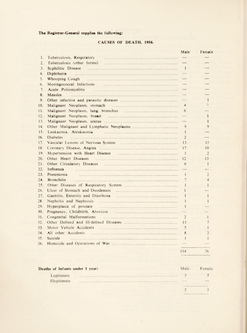 The Registrar-Genera] supplies the following: CAUSES OF DEATH, 1956. Male Female 1. Tuberculosis, Respiratory . — — 2. Tuberculosis (other forms) . — — 3. Syphilitic Disease . 1 — 4. Diphtheria . — — 5. Whooping Cough . — — 6. Meningococcal Infections . —• — 7. Acute Poliomyelitis . — — 8. Measles . — — 9. Other infective and parasitic diseases . — 1 10. Malignant Neoplasm, stomach . 4 11. Malignant Neoplasm, lung, bronchus . 6 — 12. Malignant Neoplasm, breast . — 1 13. Malignant Neoplasm, uterus . — 1 14. Other Malignant and Lymphatic Neoplasms . 9 9 15. Leukaemia, Aleukaemia . 1 — 16. Diabetes . 2 — 17. Vascuiar Lesions of Nervous System . 13 15 18. Coronary Disease, Angina . 17 10 19. Hypertension with Heart Disease . 1 2 20. Other Heart Diseases . 12 13 21. Other Circulatory Diseases . 6 1 22. Influenza . — — 23. Pneumonia . 1 2 24. Bronchitis . 7 4 25. Other Diseases of Respiratory System . 1 1 26. Ulcer of Stomach and Duodenum . 1 — 27. Gastritis, Enteritis and Diarrhoea . 1 1 28. Nephritis and Nephrosis . 1 1 29. Hyperplasia of prostate . 1 — 30. Pregnancy, Childbirth, Abortion . — 31. Congenital Malformations . 2 1 32. Other Defined and Ill-defined Diseases . 13 7 33. Motor Vehicle Accidents . 5 1 34. All other Accidents . 8 2 35. Suicide . 1 1 36. Homicide and Operations of War . — 114 76 Deaths of Infants under l year: Male Female Legitimate . 3 5 Illegitimate .'.. — —