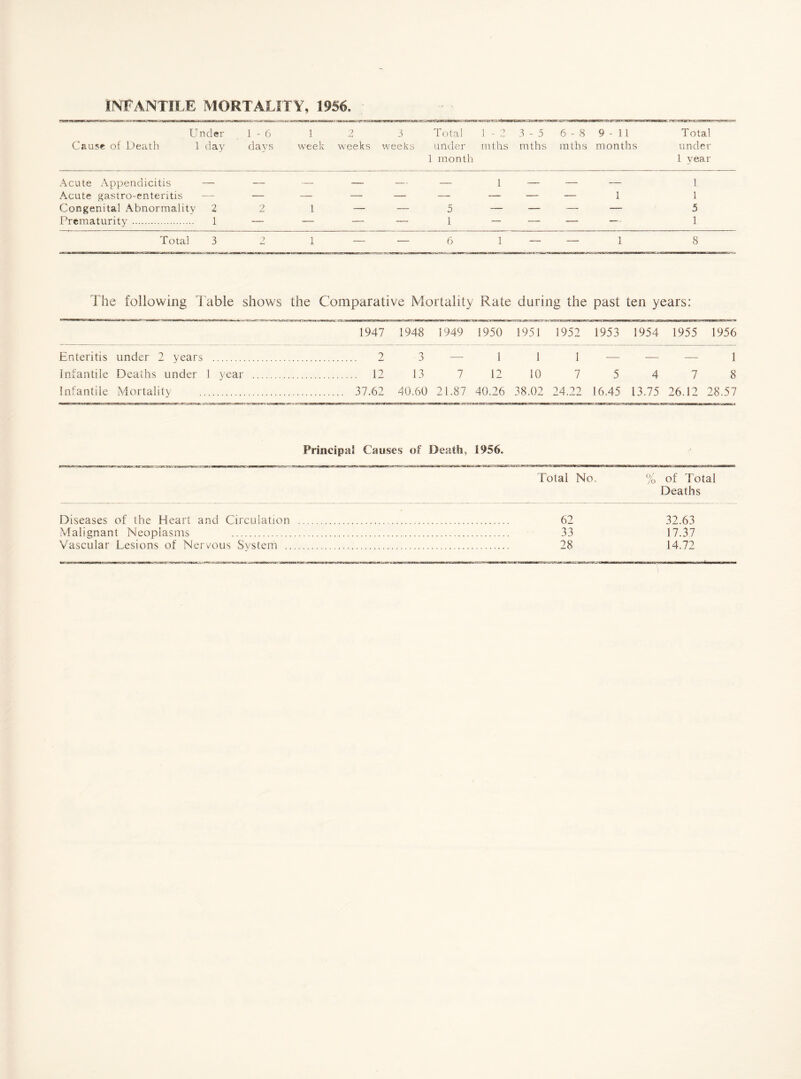 INFANTILE MORTALITY, 1956, Under 1-6 1 2 3 Total 1-2 3-5 6-8 9-11 Total Cause of Death 1 day days week weeks weeks under mths mths mths months under 1 month 1 year Acute Appendicitis — — — — — — 1 — — — 1 Acute gastro-enteritis — — — — — — — — — 1 1 Congenital Abnormality 2 2 1 — — 5 — — — — 5 Prematurity . 1 — — — — 1 — — —. —- 1 Total 3 2 1 — — 6 1 — — 1 8 The following Table shows the Comparative Mortality Rate during the past ten years: 1947 1948 1949 1950 1951 1952 1953 1954 1955 1956 Enteritis under 2 years . 2 3 — 1 1 1 — — 1 Infantile Deaths under 1 year . . 12 13 7 12 10 7 5 4 7 8 Infantile Mortality . .. 37.62 40.60 21.87 40.26 38.02 24.22 16.45 13.75 26.12 28.57 Principal Causes of Death, 1956. Total No. % of Total Deaths Diseases of the Heart and Circulation . 62 32.63 Malignant Neoplasms 33 17.37 Vascular Lesions of Nervous System . 28 14.72