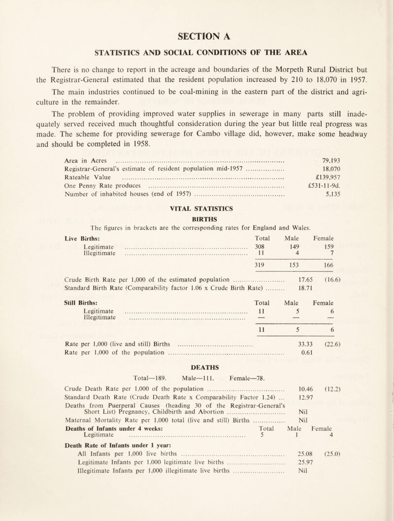 STATISTICS AND SOCIAL CONDITIONS OF THE AREA There is no change to report in the acreage and boundaries of the Morpeth Rural District but the Registrar-General estimated that the resident population increased by 210 to 18,070 in 1957. The main industries continued to be coal-mining in the eastern part of the district and agri¬ culture in the remainder. The problem of providing improved water supplies in sewerage in many parts still inade¬ quately served received much thoughtful consideration during the year but little real progress was made. The scheme for providing sewerage for Cambo village did, however, make some headway and should be completed in 1958. Area in Acres . Registrar-General’s estimate of resident population mid-1957 Rateable Value . One Penny Rate produces . Number of inhabited houses (end of 1957) . VITAL STATISTICS BIRTHS The figures in brackets are the corresponding rates for England and Wales. Live Births: Total Male Female Legitimate . ... 308 149 159 Illegitimate ... 11 4 7 319 153 166 Crude Birth Rate per 1,000 of the estimated population .... 17.65 (16. Standard Birth Rate (Comparability factor 1.06 x Crude Birth Rate) . 18.71 Still Births: Total Male Female Legitimate . 11 5 6 Illegitimate . — — — 11 5 6 Rate per 1,000 (live and still) Births . 33.33 (22.6) Rate per 1,000 of the population . 0.61 DEATHS Total—189. Male—111. Female—78. Crude Death Rate per 1,000 of the population . 10.46 (12.2) Standard Death Rate (Crude Death Rate x Comparability Factor 1.24) ... 12.97 Deaths from Puerperal Causes (heading 30 of the Registrar-General’s Short List) Pregnancy, Childbirth and Abortion . Nil Maternal Mortality Rate per 1,000 total (live and still) Births . Nil Deaths of Infants under 4 weeks: Total Male Female Legitimate . 5 1 4 Death Rate of Infants under 1 year: All Infants per 1,000 live births . 25.08 (25.0) Legitimate Infants per 1,000 legitimate live births . 25.97 Illegitimate Infants per 1,000 illegitimate live births . Nil 79,193 18,070 £139,957 £531-1 l-9d. 5,135