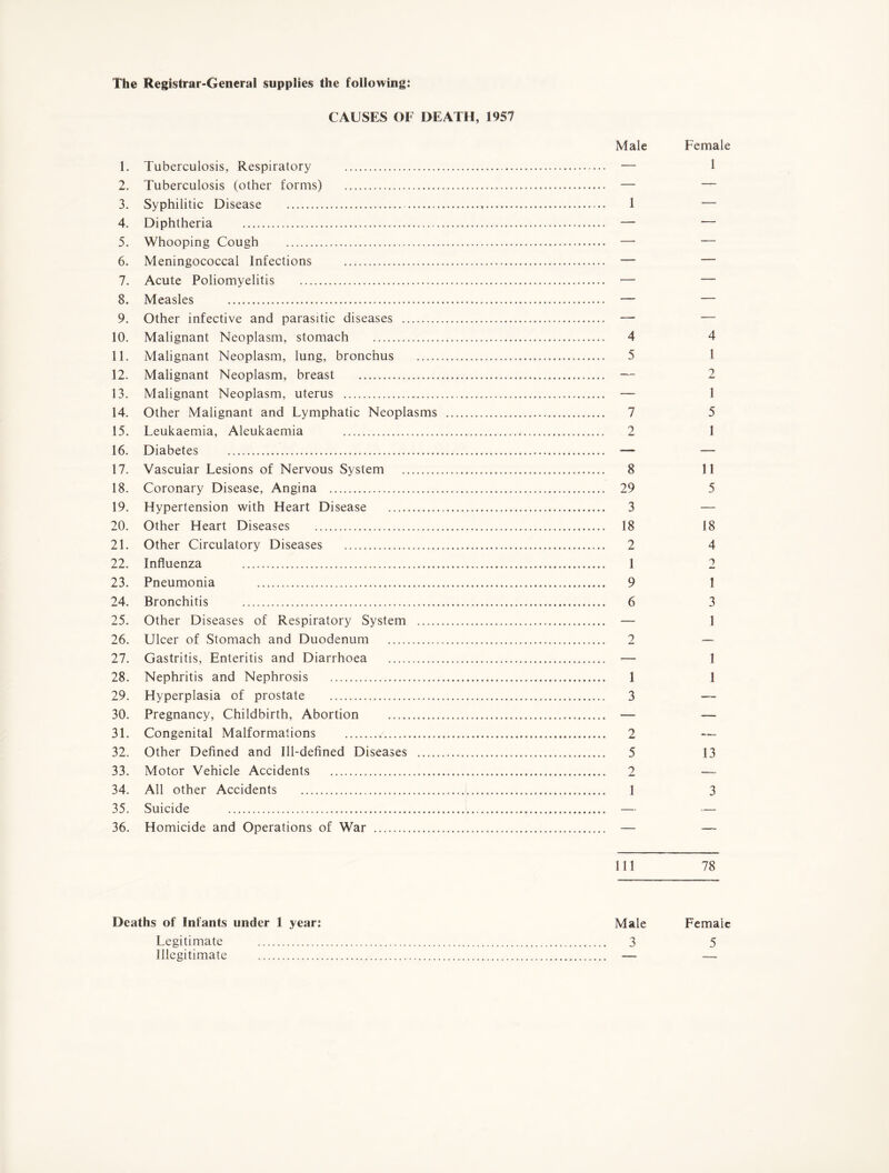 The Registrar-General supplies the following: CAUSES OF DEATH, 1957 Male Female 1. Tuberculosis, Respiratory . — 1 2. Tuberculosis (other forms) . — — 3. Syphilitic Disease . 1 — 4. Diphtheria . — — 5. Whooping Cough . — — 6. Meningococcal Infections . — — 7. Acute Poliomyelitis . ■— — 8. Measles . — — 9. Other infective and parasitic diseases . — — 10. Malignant Neoplasm, stomach . 4 4 11. Malignant Neoplasm, lung, bronchus . 5 1 12. Malignant Neoplasm, breast . — 2 13. Malignant Neoplasm, uterus . — 1 14. Other Malignant and Lymphatic Neoplasms . 7 5 15. Leukaemia, Aleukaemia . 2 1 16. Diabetes . — — 17. Vascular Lesions of Nervous System . 8 11 18. Coronary Disease, Angina . 29 5 19. Hypertension with Heart Disease . 3 — 20. Other Heart Diseases . 18 18 21. Other Circulatory Diseases . 2 4 22. Influenza . 1 2 23. Pneumonia . 9 1 24. Bronchitis . 6 3 25. Other Diseases of Respiratory System . — 1 26. Ulcer of Stomach and Duodenum . 2 — 27. Gastritis, Enteritis and Diarrhoea . — 1 28. Nephritis and Nephrosis . 1 1 29. Hyperplasia of prostate . 3 — 30. Pregnancy, Childbirth, Abortion . — — 31. Congenital Malformations ./. 2 — 32. Other Defined and Ill-defined Diseases . 5 13 33. Motor Vehicle Accidents . 2 — 34. All other Accidents . 1 3 35. Suicide . — — 36. Homicide and Operations of War . — — 111 78 Deaths of Infants under 1 year: Male Female Legitimate ... 3 5 Illegitimate . — —