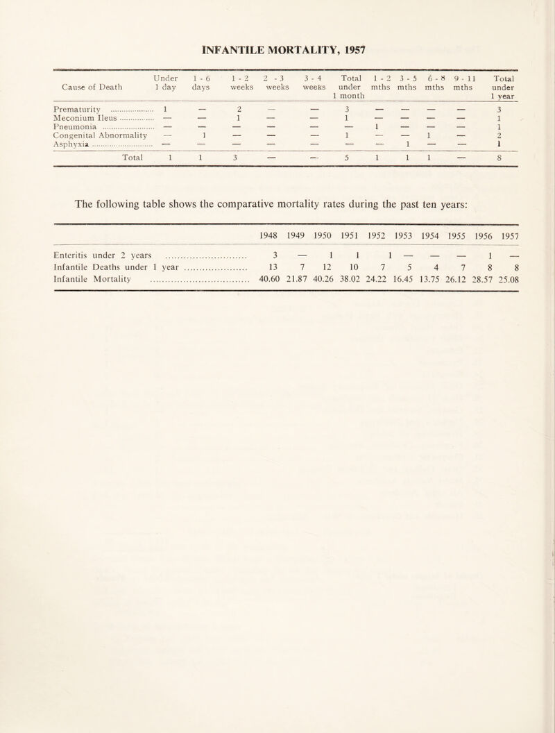 INFANTILE MORTALITY, 1957 Cause of Death Under 1 day 1 - 6 days 1-2 2-3 weeks weeks 3 - 4 Total weeks under 1 month 1 - 9 mths 3 - 5 mths 6 - 8 mths 9-11 mths Total under 1 year Prematurity . 1 — 2 — 3 — — — — 3 Meconium Ileus . — — 1 — — 1 — — — — 1 Pneumonia . — — — — — — 1 — — — 1 Congenital Abnormality — 1 — — — 1 — — 1 — 2 Asphyxia . — — — — — — — 1 — — 1 Total 1 1 3 — — 5 1 1 1 — 8 The following table shows the comparative mortality rates during the past ten years: 1948 1949 1950 1951 1952 1953 1954 1955 1956 1957 Enteritis under 2 years . . 3 — 1 1 1 — — — 1 — Infantile Deaths under 1 year . . 13 7 12 10 7 5 4 7 8 8 Infantile Mortality . . 40.60 21.87 40.26 38.02 24.22 16.45 13.75 26.12 28.57 25.08