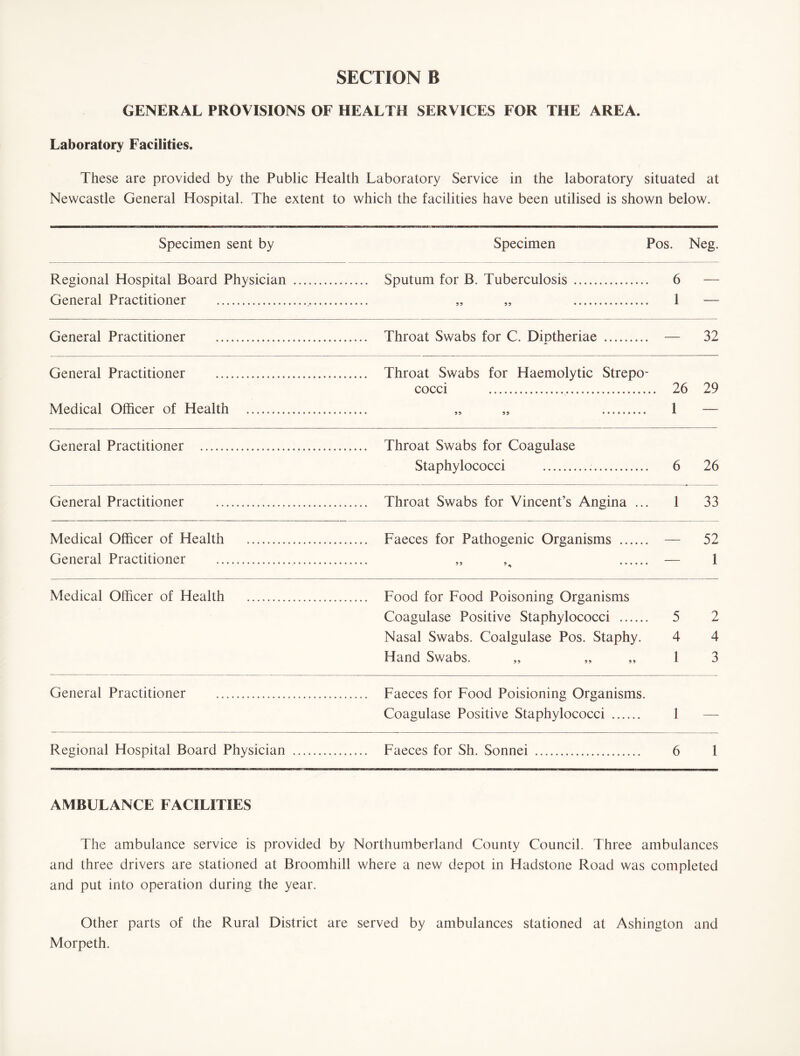 GENERAL PROVISIONS OF HEALTH SERVICES FOR THE AREA. Laboratory Facilities. These are provided by the Public Health Laboratory Service in the laboratory situated at Newcastle General Hospital. The extent to which the facilities have been utilised is shown below. Specimen sent by Specimen Pos. Neg. Regional Hospital Board Physician . General Practitioner . . Sputum for B. Tuberculosis . . 6 — . 1 — General Practitioner . . Throat Swabs for C. Dintheriae .... . — 32 General Practitioner . Throat Swabs for Haemolytic Strepo- cocci .. 26 29 Medical Officer of Health . „ „ . 1 — General Practitioner . Throat Swabs for Coagulase Staphylococci ... 6 26 General Practitioner . . Throat Swabs for Vincent’s Angina ... 1 33 Medical Officer of Health . Faeces for Pathogenic Organisms . — 52 General Practitioner ... 1 Medical Officer of Health . . Food for Food Poisoning Organisms Coagulase Positive Staphylococci . 5 2 Nasal Swabs. Coalgulase Pos. Staphy. 4 4 Hand Swabs. 1 3 General Practitioner ... .... Faeces for Food Poisioning Organisms. Coagulase Positive Staphylococci . 1 — Regional Hospital Board Physician .. . Faeces for Sh. Sonnei .. 6 1 AMBULANCE FACILITIES The ambulance service is provided by Northumberland County Council. Three ambulances and three drivers are stationed at Broomhill where a new depot in Hadstone Road was completed and put into operation during the year. Other parts of the Rural District are served by ambulances stationed at Ashington and Morpeth.