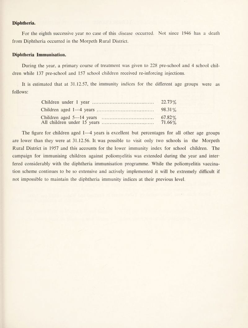 Diphtheria. For the eighth successive year no case of this disease occurred. Not since 1946 has a death from Diphtheria occurred in the Morpeth Rural District. Diphtheria Immunisation. During the year, a primary course of treatment was given to 228 pre-school and 4 school chil¬ dren while 137 pre-school and 157 school children received re-inforcing injections. It is estimated that at 31.12.57, the immunity indices for the different age groups were as follows: Children under 1 year . 22.73% Children aged 1—4 years .... 98.31% Children aged 5—14 years . 67.82% All children under 15 years .. 71.66% The figure for children aged 1—4 years is excellent but percentages for all other age groups are lower than they were at 31.12.56. It was possible to visit only two schools in the Morpeth Rural District in 1957 and this accounts for the lower immunity index for school children. The campaign for immunising children against poliomyelitis was extended during the year and inter¬ fered considerably with the diphtheria immunisation programme. While the poliomyelitis vaccina¬ tion scheme continues to be so extensive and actively implemented it will be extremely difficult if not impossible to maintain the diphtheria immunity indices at their previous level.