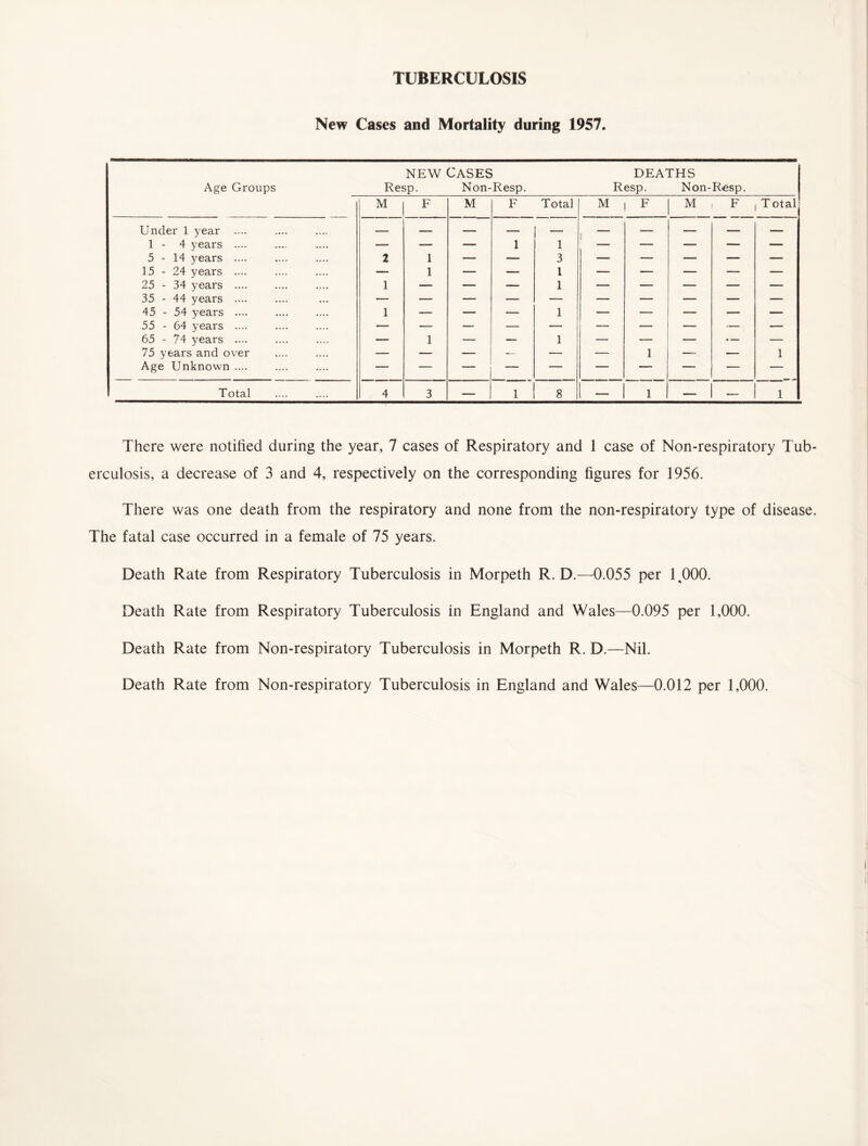 TUBERCULOSIS New Cases and Mortality during 1957. NEW CASES DEATHS Age Groups Resp. Non-Resp. Resp. Non-Resp. M F M F Total M F M F T otal Under 1 year .... 1 1-4 years .... — — — 1 1 — — — — 5-14 years .... 2 1 — — 3 — — — — — 15 - 24 years .... — 1 — — l — — — — — 25 - 34 years .... 1 — — — 1 — — — — — 35 - 44 years .... 45 - 54 years .... 1 — — — 1 — — — — — 55 - 64 years .... — 65 - 74 years .... — 1 — — 1 — — — • — — 75 years and over — — — — — — 1 —- — 1 Age Unknown .... Total . 4 3 — 1 8 — 1 — — 1 There were notified during the year, 7 cases of Respiratory and 1 case of Non-respiratory Tub¬ erculosis, a decrease of 3 and 4, respectively on the corresponding figures for 1956. There was one death from the respiratory and none from the non-respiratory type of disease. The fatal case occurred in a female of 75 years. Death Rate from Respiratory Tuberculosis in Morpeth R. D.—0.055 per 1,000. Death Rate from Respiratory Tuberculosis in England and Wales—0.095 per 1,000. Death Rate from Non-respiratory Tuberculosis in Morpeth R. D.—Nil. Death Rate from Non-respiratory Tuberculosis in England and Wales—0.012 per 1,000.