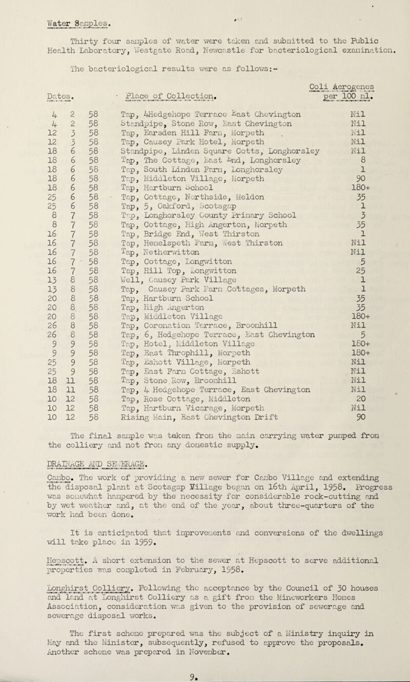 Water Samples. Thirty four samples of water were taken and submitted to the Public Health Laboratory, best gate Road, Newcastle for bacteriological examination. The bacteriological results were as follows Coli Aerogenes Dates. ' Place of Collection, per JLOO ml. 4 2 58 Tap, 4Hedgehope Terrace hast Chevington Nil 4 2 58 Standpipe, Stone Row, East Chevington Nil 12 3 58 Tap, Earsden Hill Farm, Morpeth Nil 12 3 58 Tap, Causey Park Hotel, Morpeth Nil 18 6 58 Standpipe, Linden Square Cotts, Longhorsley Nil 18 6 58 Tap, The Cottage, East -Aid, Longhorsley 8 18 6 58 Tap, South Linden Form, longhorsley 1 18 6 58 Tap, Middleton Village, Morpeth 90 18 6 58 Tap, Hartburn School 180+ 25 6 58 Tap, Cottage, Northside, Meldon 35 25 6 58 Tap, 5? Oakford, Scotsgap 1 8 7 58 Tap, Longhorsley County Primary School 3 8 7 58 Tap, Cottage, High nngerton, Morpeth 35 16 7 58 Tap, Bridge End, Nest Thirston 1 16 7 58 Tap, Hemelspeth Farm, Nest Thirston Nil 16 7 58 Tap, N e therwi 11 on Nil 16 7 ' 58 Tap, Cottage, Longwitton 5 16 7 58 Tap, Hill Top, Longwitton 25 13 8 58 Well, Causey Park Village 1 13 8 58 Tap, Causey Park Farm Cottages, Morpeth 1 20 8 58 Tap, Hartburn School 35 20 8 58 Tap, High nngerton 35 20 8 58 Tap, Middleton Village- 180+ 26 8 58 Tap, Coronation Terrace, Broomhill Nil 26 8 58 Tap, 6, Hedgehope Terrace, East Chevington 5 9 9 58 Tap, Hotel, Middleton Village 180+ 9 9 58 Tap, Ea.st Throphill, Morpeth 180+ 25 9 58 Tap, Eshott Village, Morpeth Nil 25 9 58 Tap, East Farm Cottage, Eshott , Nil 18 11 58 Tap, Stone Row, Broomhill Nil 18 11 58 Tap, 4 Hedgehope Terrene, East Chevington Nil 10 12 58 Tap, Rose Cottage,. Middleton 20 10 12 58 Tap, Hartburn Vicarage, Morpeth Nil 10 12 58 Rising Main, East Chevington Drift 90 The final sample was taken from the main carrying water pumped from the colliery and not from any domestic supply. DRAINAGE AND SEWERaGB . Combo. The work of providing a new sewer for Cambo Village and extending the disposal. plant at Scotsgap Milage began on 16th April, 1958. Progress was somewhat hampered by the necessity for considerable rock-cutting and by wet weather and, at the end of the year, about three-quarters of the work had been done. It is anticipated that improvements and conversions of the dwellings will take place in 1959. Hepscott. A short extension to the sewer at Hepscott to serve additional properties was completed in Pebruary, 1958. Longhirst Colliery. Following the acceptance by the Council of 30 houses and land at Longiiirst Colliery a,s a. gift from the Mineworkers Homes Association, consideration was given to the provision of sewerage and sewerage disposal works. The first scheme prepared was the subject of a Ministry inquiry in May and the Minister, subsequently, refused to approve the proposals. Another scheme was prepared in November.