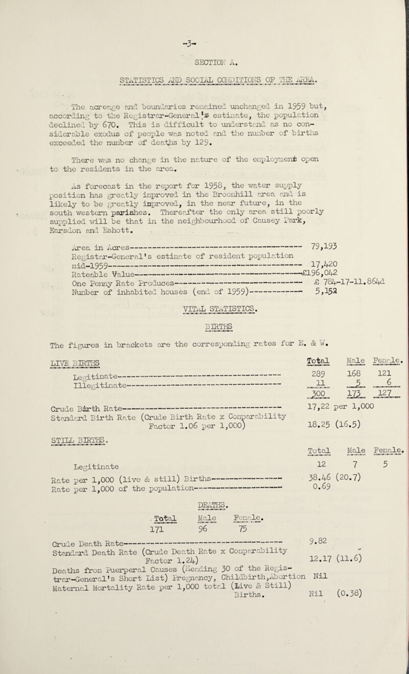 STATISTICS_AEIL- SOCIAL CONDITIONS £P_ THE .REA. . The acreage and boundaries remained unchanged in 1959 hut, according to the Registrar-General*® estimate, the population declined by 670. This is difficult to understand as no con¬ siderable exodus of people was noted and the number of births exceeded the number of deaths by 129. There was no change in the nature of the employment open to the residents in the area. As forecast in the report for 1958, the water supply position has greatly improved in the Broomhill area and is likely to be greatly improved, in the near future, in the south western parishes. Thereafter the only area still poorly supplied will be that in the neighbourhood of Causey Park, Earsdon and Eshott. ire cl in Acres- - 79,153 Register-General’s estimate of resident population mid-1959- 17 >^88 Rateable Value-£196,042 One Penny Rate Produces- £ 784-”17~H. 864x1 Number of inhabited houses (end of 1959)- 5,152 VITAL STATISTICS. BIRTHS The figures in brackets ore the corresponding rates for E. & b. LIVE BIRTHS Legitimate— Illegitimate Crude Birth Rate- Standard Birth Rate (Crude Birth Rate x Comparability Factor 1.06 per 1,000) STILL BIRTHS. Legitimate Rate per 1,000 (live & still) Births Rate per 1,000 of the population- Total Male Female. 289 168 121 11 5 6 300 173 127 17,22 per 1,000 18.25 (16.5) Total Male Female. 12 7 5 38.46 (20.7) 0.69 DEATHS. • Total Male Female. 171 96 75 Crude Death Rate- 3.82 Standard Death Rate (Crude Death Rate x Comparability ~ Far tor 1.24-) 12.17 (11.6) Deaths from Puerperal Causes (Heading 30 of the Regis¬ trar-General’s Short List) Pregnancy, Childbirth, Abort ion Nil Maternal Mortality Rate per 1,000 tota.l (live cc Still) Births. Nil (0.38)