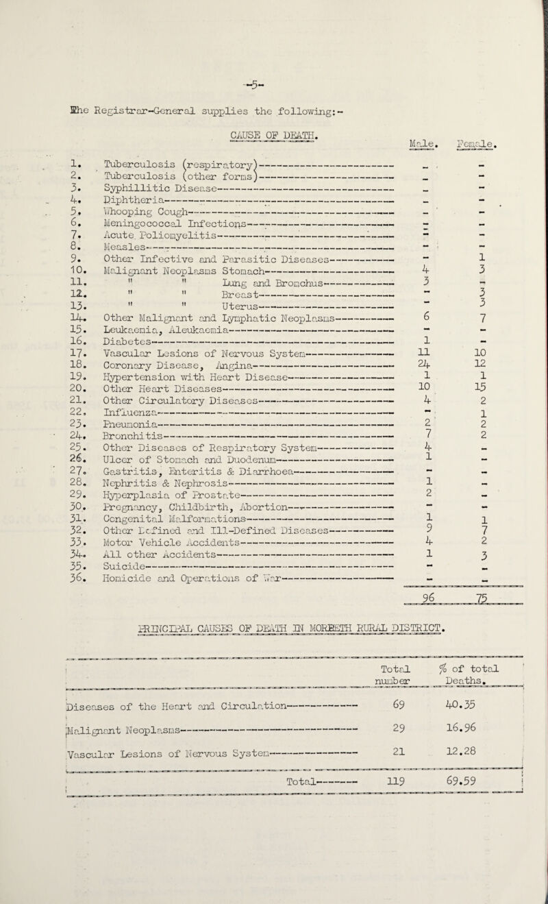 ~5~ ffiie Registrar-General supplies the following:- 1. 2. 3. 4* 5* 6. 7. 8* 9. 10. 11. 12. 13. 14. 13. 16. 17. 18. 19. 20. 21. 22. 23. 24. 25. 26. 27o 28. 29. 30. 31. 32. 33. 34. 35. 36. cause of death. Male. Tuberculosis (respiratory)- Tuberculosis (other forms)- Syphillitic Disease- Diphtheria---■- Whooping Gough------- Meningococcal Infections-:- Acute. Poliomyelitis-:- Measles -—----- Other Infective and Parasitic Diseases Malignant Neoplasms Stomach- 4   Lung and Bronchus- 3   Breast--   Uterus- Other Malignant and Lymphatic Neoplasms--- 6 Leuka.enia, Aleukaemia- - Diabetes- 1 Ya.scular Lesions of Nervous System- 11 Coronary Disease, Angina- 24 Hypertension with Heart Disease- 1 Other Heart Diseases- 10 Other Circulatory Disea.ses- 4 Influenza.- ~ Pneumonia- 2 Bronchitis---— 7 Other Diseases of Respira.tory System- 4 Ulcer of Stonerh and Duodenum- Gastritis, Enteritis & Diarrhoea— Nephritis & Nephrosis- Hyperpla.sia of Prostate--- Pregnancy, Childbirth, Abortion—- Congenital Ma,lf or mat ions- Other Defined and Ill-Defined Diseases- 9 Motor Vehicle Accidents-- 4 All other Accidents- 1 Suicide- ~ Homicide and Operations of 'Par- - Pemale. 1 3 3 3 7 10 12 1 15 2 1 2 2 1 7 2 3 75 PRMCIDAI CAUSES OF DEATH IN' MORPETH RURAL DISTRICT. j To tad number % of total Deaths._ Diseases of the Heart and Circulation- 69 40.35 SMsdignant Neople.sms- 29 16.96 Vascular Lesions of Nervous System- - 21 12.28 ■ ■ -r- -r*r-i-—1 ■ ■■ ..w- t Total 119 69.59