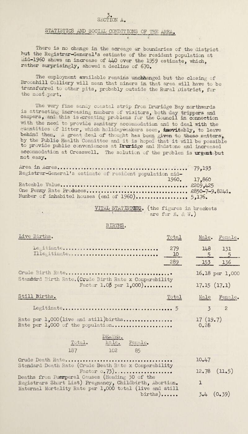 3* SECTION A. STATISTICS AND SOCIAL CONDITIONS OF THE- AREA. A k, There is no change in the acreage or boundaries of the district but the Registrar-General!s estimate of the resident population at mid—1960 shows an increase of 440 over the 1959 estimate, which, rather surprisingly, showed a decline of 670. The employment available remains unchhanged but the closing of Broomhill Colliery will mean that miners in that area will have to be transferred to other pits, probably outside the Rural District, for the most-part. The very fine sonny coastal strip from Druridge Bay northwards is attracting increasing numbers of visitors, both day trippers and campers, and this is-creating problems for the Council in connection with the need to provide sanitary accommodation and to deal with the quantities of litter, which holiday-makers seem, inevitably, to leave behind them, A great deal of thought has been given to these matters, by the Public Health Committee and it is hoped that it will be possible to provide public conveniences at Druridge and Hadstone and increased accommodation at Cresswell, The solution of the problem is urgent: but not easy. Area in Acres Registrar-General's estimate of resident population mid- 1960. Rateable Value.. ,............. One Penny Rate Produces...... Number of inhabited houses (end of i960).. 79,193 17,860 £209,425 £850-7-9.8241. 5,176. VITAL STATISTCEGS. (the figures in brackets are for E. & ¥.) BIRTHS. Live Births. Total Male. Female. . 279 148 5 131 5 • f -A . 10 289 153 136 Crude Birth Rate... 16.18 per 1,000 17.15 (17.1) Standard Birth Rate.(Crude Birth Rate x Comparability Factor 1.0$ per 1,000).. Still Births. Total Male Female. Legitimate..... 3 2 Rate per l,000(live and still)births.0.., 17 (19.7) Rate per 1,000 of the population.... 0.28 D-hA-Tnb o TA_taI. kale. Female. 187 102 85 Crude Death Rate...... 10.47 Standard Death Rate (Crude Death Rate x Comparability Factor 0.73)....... 12.78 (11.5) Deaths from Puerperal Causes (Heading 30 of the Registrars Short List) Pregnancy, Childbirth, Abortion. 1 Maternal Mortality Rate per 1,000 total (live and still ‘ births). 3.4 (0.39)