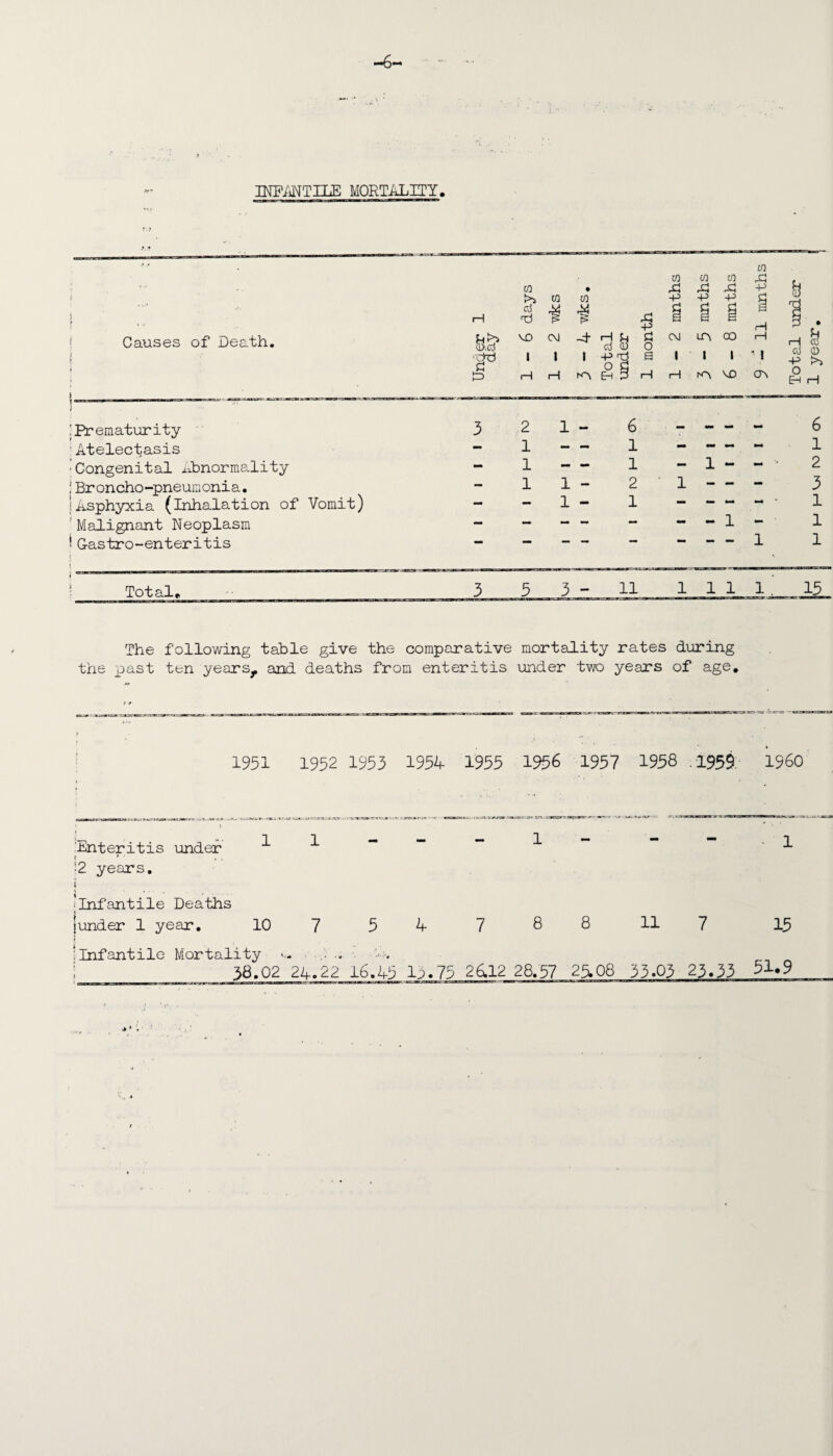 —6' INFANTILE MORTALITY. co Cj P CO co f CO o! -P CO CO OJ 05 -p -p Causes of Death. f-i!p VO CM -t H k co CD I -P P O CJ rH Pcd VP £ I I 5 d O 6 CO 05 P> I H i—I NP Eh CM IP\ 00 I I I 1 I i—1 NV vo ov i—I of Cvi CD ■P 5>> o Eh H | Prematurity 3 2 1 - 6 - mm - - 6 Atelectasis — 1 — — 1 — mm •- — 1 • Congenital Abnormadity - 1 — — 1 — 1 mm — '• 2 ; Broncho-pneumonia. — 1 1 - 2 1 — — — 3 !Asphyxia (inhalation of Vomit) - — 1 - 1 — — — mm 1 'Malignant Neoplasm — — — — “ 1 1 i G-astro-enteritis mm 1 1 i Total. 3 3 3 - 11 1 1 1 JL^_ 15 The following table give the comparative mortality rates during the past ten yearsr and deaths from enteritis under two years of age. • 1951 1952 1953 1954 1955 1956 1957 1958 1959 I960 Enteritis c r 1 ■2 years. under ^ 1 - - - 1 mm - - • 1 'infantile Deaths ! under 1 year. 10 7 5 4 7 8 8 11 7 15 : Infantile ; Mortality ■ 38.02 24.22 16.45 13.75 26.12 28.57 25.08 33.03 23.33 51.9