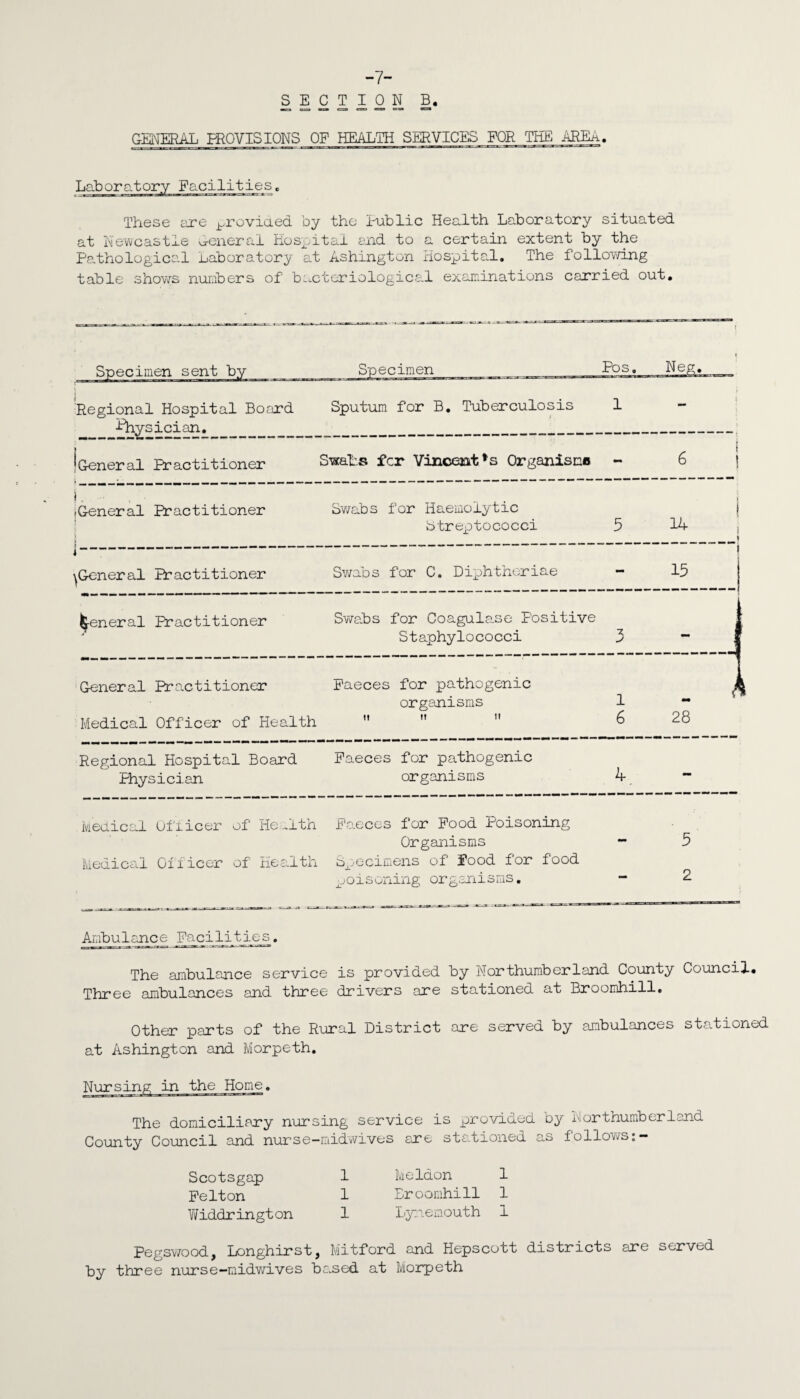 GENERAL PROVISIONS OF HEALTH SERVICES FOR THEAEEA. c These are provided by the Public Health Laboratory situated at Newcastle General Hospital end to a certain extent by the Pathological Laboratory at Ashington Hospital. The following table shows numbers of bacteriological examinations carried out. f i Regional Hospital Board i^hysician. Sputum for B. Tuberculosis 1 - J ^General Practitioner Swab.® fcr Vincent fs Organisms - 6 ! .General Practitioner Swabs for Haemolytic Streptococci 5 ^ ! 1 i-“ \General Practitioner Swabs for C. Diphtheriae - ■ 15 general Practitioner Swabs for Coagulase Positive Staphylococci 3 General Practitioner Medical Officer of Health Faeces for pathogenic organisms It t! II 1 6 28 Regional Hospital Board Physician Faeces for pathogenic organisms 4. - Medical Officer of Health Medical Officer of Health Faeces for Food Poisoning Organisms Specimens of food for food poisoning organisms. mm 5 2 Ambulance Facilities. The ambulance service is provided by Northumberland County Council. Three ambulances and three drivers are stationed at Broomhill. Other parts of the Rural District are served by ambulances stationed at Ashington and Morpeth. Nursing in the Home. The domiciliary nursing service is provided by Northumberland County Council 'and nurse—midwives are sta.tion.ed as follows;— Scotsgap 1 Meldon 1 Felton 1 Broomhill 1 Widdrington 1 Lynemouth 1 Pegswood, Longhirst, Mitford and Hepscott districts are served by three nurse-midwives based at Morpeth