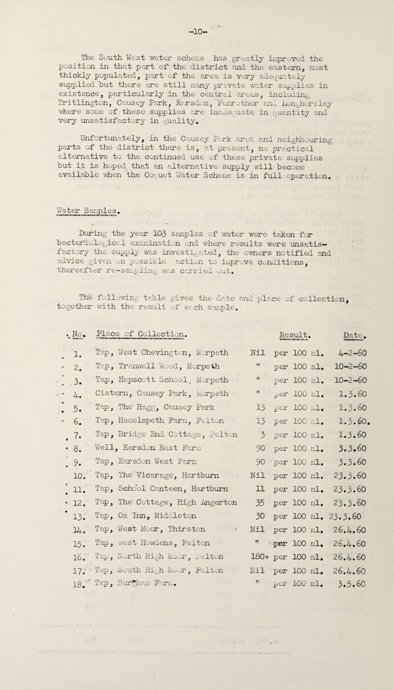 -10 The South West water scheme has greatly improved the position in that part of- the district and the eastern, most thickly populated, part of the area is very adequately supplied hut there are still many private water supplies in existence, particularly in the central areas, including Tritlington, Causey Park, Earsdon, Ferirother and Longhorsley where some of these supplies .ore inadequate in quantity and very unsatisfactory in quality. Unfortunately, in the Causey Pirk area and neighbouring parts of the district there is, at present, no practical alternative to the continued use of these private supplies hut i.t is hoped, that an adternative supply will become available when the Cocuet Water Scheme is in full operation. During the year 103 samples of water were taken for bacteriological examination end where results were unsatis¬ factory the supply wa.s investigated, the owners notified and advice given on possiole action to improve conditions, thereafter re-sampling was carried out. The following table gives the date and place of collection, together with the result of each sample. No, Place of Collection. Result • Date. . 1. Tap, West Chevington, Morpeth Nil per 100 ml. 4-2-60 ' 2. Tap, Tranwell Wood, Morpeth per 100 ml. 10-2-60 * 3. Tap, Hepscott School, Morpeth ii per 100 ml. 10-2-60 ' 4. Cistern, Causey Park, Morpeth ■ n per 100 ml. 1.3.60 ; 5. Tap, The Hagg, Causey Park 13 per 100 ml • 1.3.60 ■ 6. Tap, Hemelspeth Farm, Felton 13 per 100 ml. 1.3.60 . 7. Tap, Bridge End Cottage, Felton 3 per 100 ml. 1.3.60 • 8. Well , Earsdon East Farm 90 per 100 ml. 3.3.60 ; 9. Tap, Earsdon West Farm 90 per 100 ml. 3.3.60 • o 1—1  Tap, The'Vicarage, Hartburn Nil per 100 ml. 23.3.60 111. ' Tap, School Canteen, Hartburn 11 per 100 ml. 23.3.60 * 12. Tap, The Cottage, High dngerton 35 per 100 ml. 23.3.60 # 13. Tap, Ox Inn, Middleton 30 per 100 ml. 23.3.60 14. Tap, West Moor, Thirston Nil per 100 ml. 26.4.60 15. Tap, vifest Howdens, Felton ii ■per 100 ml. 26.4.60 16. 1 ap, North High Moor, Felton 180+ per 100 ml. 26.4.60 17. Tap, South Hi h Moor , Felton Nil per 100 ml. 26.4.60 ii