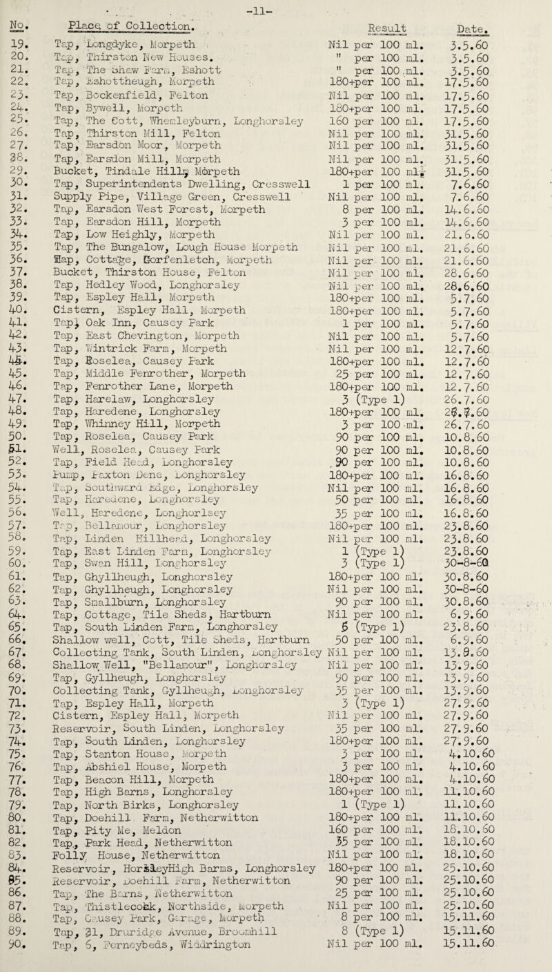 -11- No. Placq, of Collection. Result Date, 19. Tap, Longd-yke, Morpeth Nil per 100 ml. 3.5.60 20. Tap, Thirston New Houses.  per 100 ml. 3.5.60 21. Tap,'The Shaw Farm, Eshott  per 100 .ml. 3.5.60 22. Tap, Eshottheugh, Morpeth 180+per 100 ml. 17.5.60 23. Tap, Bockenfield, Felton Nil per 100 ml. 17.5.60 24. Tap, Bywell, Morpeth 180+per 100 ml. 17.5.60 23. Tap, The Cott, Whemleyburn, Longhorsley 160 per 100 ml. 17.5.60 Z6o Tap, Thirston Mill, Felton Nil per 100 ml. 31.5.60 27. Tap, E-arsdon Moor., Morpeth Nil per 100 ml. 31.5.60 38. Tap, Earsdon Mill, Morpeth Nil per 100 ml. 31.5.60 29. Bucket, Tindale HilLj Morpeth 180+per 100 ml-} 31.5.60 30. Tap, Superintendents Dwelling, Cresswell 1 per 100 ml. 7.6.60 31. Supply Pipe, Village Green, Cresswell Nil per 100 ml. 7.6.60 32. Tap, Earsdon West Forest, Morpeth 8 per 100 ml. 14.6.60 33. Tap, Earsdon Hill, Morpeth 3 per 100 ml. 14.60 60 34. Tap, Low Heighly, Morpeth Nil per 100 ml. 21.6.60 33. Tap, The Bungalow, Lough House Morpeth Nil per 100 ml. 21,6.60 36. Hap, Cottage, Gorfenletch, Morpeth Nil per 100 ml. 21,6.60 37. Bucket, Thirston House, Felton Nil per 100 mi. 28.6,60 38. Tap, Hedley Yfood, Longhorsley Nil per 100 ml. 28.6.60 39. Tap, Espley Hall, Morpeth 180+per 100 ml. 5.7.60 40. Cistern, Espley Hall, Morpeth 180+per 100 ml. 5.7.60 41. Tap} Oak Inn, Causey Park 1 per 100 ml. 5.7.60 42. Tap, East Chevington, Morpeth Nil per 100 ml. 5.7.60 43. Tap, Wintrick Farm, Morpeth Nil per 100 ml. 12.7.60 45. Tap, Roselea, Causey park 180+per 100 ml. 12.7.60 43. Tap, Middle Fenrother, Morpeth 25 per 100 ml. 12.7.60 46. Tap, Fenrother Lane, Morpeth 180+per 100 ml. 12.7.60 47. Tap, Harelaw, Longhorsley 3 (Type l) 26.7.60 48. Tap, Haredene, Longhorsley 180+per 100 ml. 26.7.60 49. Tap, Whinney Hill, Morpeth 3 per 100 ml. 26.7.60 50. Tap, Roselea, Causey Park 90 per 100 ml. 10.8,60 51. Well, Roselea, Causey park 90 per 100 ml. 10.8.60 52. Tap, Field Head, Longhorsley .90 per 100 ml. 10.8.60 53. Pump, Paxton Dene, Longhorsley 180+per 100 ml. 16.8.60 54. Tap, Southward Edge, Longhorsley Nil per 100 ml. 16.8.60 55. Tap, Haredene, Longhorsley 50 per 100 ml. 16.8.60 56. Y/ell, Haredene, Longhorlsey 35 per 100 ml. 16.8.60 57. Tap, Bellanour, Longhorsley 180+per 100 ml. 23.8.60 58. Tap, Linden Billhead, Longhorsley Nil per 100 ml. 23.8.60 59. Tap, East Linden Farm, Longhorsley 1 (Type 1) I 23.8.60 60. Tap, Swan Hill, Longhorsley 3 (Typ >e 1J \ 30-8-6Q 61. Tap, Ghyllheugh, Longhorsley 180+per 100 ml. 30.8.60 62. Tap, Ghyllheugh, Longhorsley Nil per 100 ml. 30-8-60 63. Tap, Snallburn, Longhorsley 90 per 100 ml. 30.8.60 64. Tap, Cottage, Tile Sheds, Hartburn Nil per 100 ml. 6.9.60 65. Tap, South Linden Farm, Longhorsley £ (Typ >e 1) 23.8.60 66. Shallow well, Cott, Tile Sheds, Hartburn 50 per 100 ml. 6.9.60 67. Collecting Tank, South Linden, nonghorsley Nil per 100 ml. 13.9.60 68. Shallow Well, Bellamour, Longhorsley Nil per 100 ml. 13.9.60 69. Tap, Gyllheugh, Longhorsley 90 per 100 ml. 13.9.60 70. Collecting Tank, Gyllheugh, monghorsley 35 per 100 ml. 13.9.60 71. Tap, Espley Hall, Morpeth 3 (Typ >e 1) 27.9.60 72. Cistern, Espley Hall, Morpeth Nil poer 100 ml. 27.9.60 73. Reservoir, South Linden, Longhorsley 33 per 100 ml. 27.9.60 74. Tap, South Linden, Longhorsley 180+per 100 ml. 27.9.60 75. Tap, Stanton House, Morpeth 3 per 100 ml. 4.10.60 76. Tap, Abshiel House, Morpeth 3 per 100 ml. 4.10.60 77. Tap, Beacon Hill, Morpeth 180+per 100 ml. 4.10.60 78. Tap, High Barns, Longhorsley 180+per 100 ml. 11.10.60 79. Tap, North Birks, Longhorsley 1 (Type 1) 11.10.60 80. Tap, Doehill Farm, Netherwitton 180+per 100 ml. 11.10.60 81. Tap, Pity Me, Melaon 160 per 100 ml. 18.10.60 82. Tap., Park Head, Netherwitton 35 per 100 ml. 18.10.60 83. Folly House, Netherwitton Nil per 100 ml. 18.10.60 84. Reservoir, HorsleyHigh Barms, Longhorsley 180+per 100 ml. 25.10.60 95. Reservoir, jjoehill Farm, Netherwitton 90 per 100 ml. 25.10.60 86. Tap, The Barns, Netherwitton 25 per 100 ml. 25.10.60 87. Tap, Thistlecofek, Northside, Morpeth Nil per 100 ml. 25.10.60 88. Tap, Causey Park, Garage, Morpeth 8 per 100 ml. 15.11.60 89. Tap, 21, Druridge Avenue, Broumhill 8 (Typ >e 1) 15.11.60