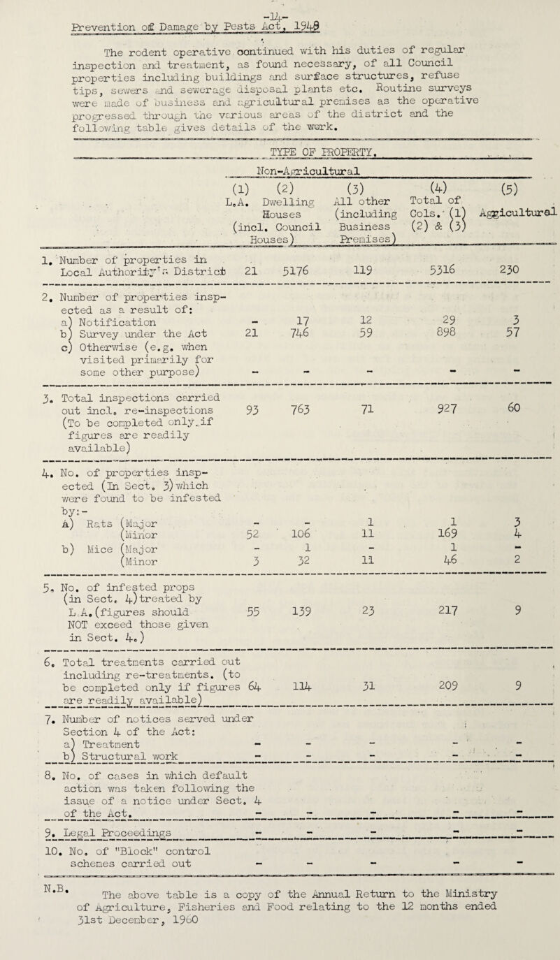 -14- The rodent operative. continued with his duties of regular inspection and treatment, as found necessary, of all Council properties including buildings and surface structures, refuse tips, sewers and sewerage disposal plants etc. Routine surveys were made of business end agricultural premises as the operative progressed through the various areas of the district and the following table gives details of the work. TYPE OF PROPERTY. Non-Agricultural  (2) (3) (1) L0A. Dwelling Houses (incl. Council Houses)_ All other (4) Total of (including Cols.' (l Business Premises) (2) & (3. (5) Agricultural 1. Number of properties in 5176 5316 230 Local Authorityr< District 21 119 2. Number of properties insp- ected as a result of: a} Notification _ 17 12 29 3 b) Survey under the Act c) Otherwise (e.g, when 21 746 59 898 57 visited primarily for some other purpose) - - — - - 3. Total inspections carried 763 927 60 out incl. re-inspections (Tg be completed onLygif 93 71 figures are readily available) 4. No. of properties insp- ected (in Sect. 3) which were found to be infested by: - A) Rats (Major — - 1 1 3 ' / T . (minor 52 106 11 169 4 b) Mice (Major - 1 - 1 - (Minor 3 32 11 46 2 5, No. of infested props (in Sect. 4)treated by L,A.(figures should NOT exceed those given in Sect. 4®) 55 139 23 217 9 6, Total treatments carried out including re-treatments, (to be completed only if figures are readily available) 64 114 31 209 9 7# Number of notices served under Section 4 of the Act: £ Treatment Structural work 8. No. of cases in which default action was taken following the issue of a notice under Sect. 4 of the Act. - 9. Lega.1 Proceedings 10, No. of Block control schemes carried out The above table is a copy of the Annual Return to the Ministry of Agriculture, Fisheries and Food relating to the 12 months ended 31st December, I960 N.B.