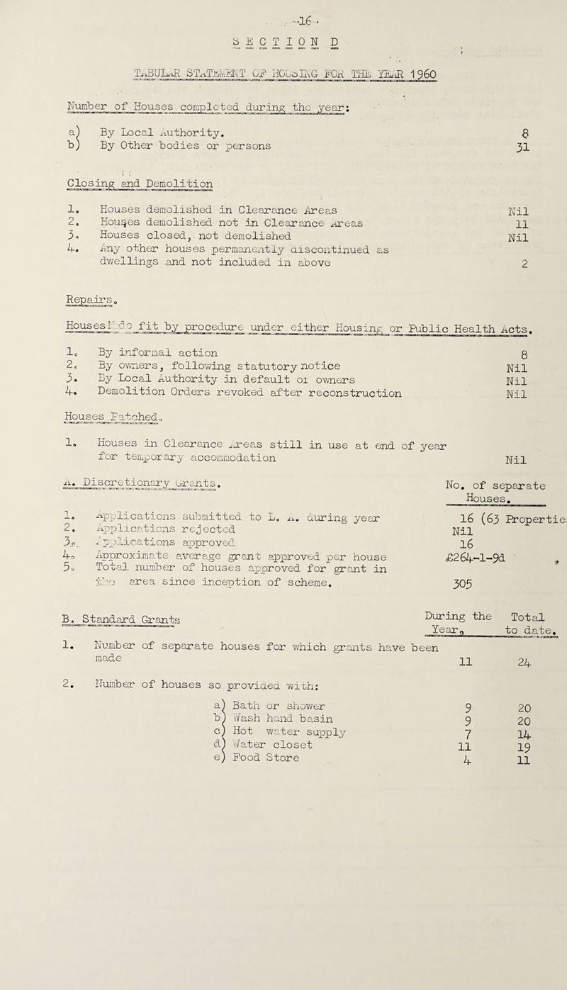 r—I C\J K\ _<j- LP\ TxiBUIuJR. STALbkMT OP HCboIOG PCj1 THE YEAR 1 96O Number of Houses completed a) By Local Authority. b) By Other bodies or persons 8 31 Closii 1. Houses demolished in Clearance Areas 2. Houses demolished not in Clearance Areas 3. Houses closed, not demolished 4. Any other houses permanently discontinued as dwellings .and not included in above Nil Nil 2 epairs o Houses: wo Bit by procedure under either Housing or Public Health nets. lc By informal action 8 2c By owners} following statutory notice Nil 3. By Local Authority in default 01 owners Nil 4. Demolition Orders revoked after reconstruction Nil Houses Patched„ 1- Houses in Clearance neas still in use at end of year for temporary accommodation Nil a. Discretionary C-rants. Applications submitted to L. a. during year Applications rejected 1pplieations approved Approximate average grant approved per house Total number of houses approved for grant in the area since inception of scheme. No. of separate Houses. 16 (63 Proper tie, Nil 16 £264-l-9d * 305 B, Standard Grants 1. Number of separate houses for which grants have made During the Total Yearc, to date. been 11 24 2. Number of houses so provided with: a) Bath or shower b) Wash hand basin c) Hot water supply d) Water closet e) Pood Store 9 9 7 11 4 20 20 14 19 11