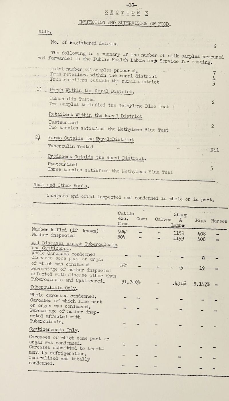 INSPECTION ±m SUPERVISION OP POOD Milk. No. of Registered dairies 1 ^ - sss sLis ?;c“ loto.l number of samples procured. . - .From retailers within the rural district Prom retailers outside the rural..district - li'PPP- ^pthin the Rural^District. Tuberculin Tested Two samples satisfied the Methylene Blue Test Retailers Within the Rural District Pasteurised Two samples satisfied the Methylene Blue Test 2\ Farms Outside the SurallDistrict Tuberculin Tested Producers Outside the Rural District. Pasteurised Three samples satisfied the Methylene Blue Test Meat and Other Poods. Carcases and offal inspected and condemned in whole or in part, 7 4 3 Nil Number killed (if known) Number inspected Carcases some part or organ 'of which was condemned Percentage of number inspected affected with disease other th? Tuberculosis and Cysticerci. Tuberculosis Only. Whole carcases condemned. Carcases of which some part or organ was condemned. Percentage of number insp¬ ected affected with Tuberculosis. Cysticercosis Only. Carcases of which some part or organ was condemned. Carca.ses submitted to treat¬ ment by refrigeration. Generalised and totally condemned. Ca.ttle exc. Cows Cows Sheep Calves & _ Lamb® Pigs Horses 504- 304 1159 1159 408 408 1 1 1 0 vo 1—1 • 5 a 19 31.746% .431% 5.147% - - - - — — — - - - - 1 - — - _ —