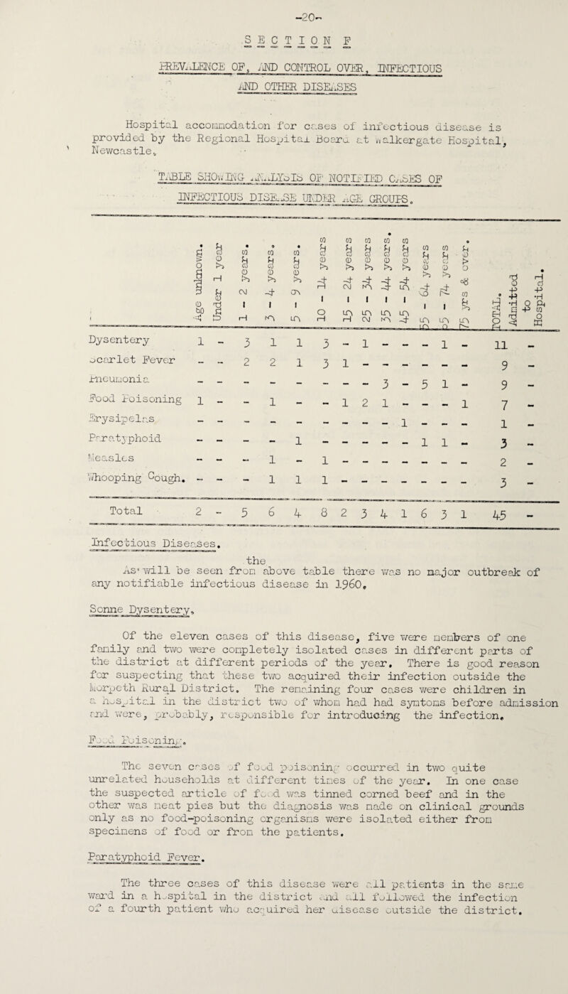 -20 SECTION F NREViiLENCE OF, AND CONTROL OVER. INFECTIOUS iND OTHER DISEASES Hospital accommodation for cases of infectious disease is provided by the Regional Hospital Boara at walkergate Hospital, Newcastle,, T.nBlE SHOwING- .xODYoIq OF NOTIFIED OSES OF INFECTIOUS DISK.SE UNDER AGE GROUPS 0 CQ 0 0 0 0 0 • g s • C/3 0 C/3 • C/3 U 0 3 & 3 0 0 0 £h • 0 0 0 h u 0 0 0 0 0 <\j c > CO co a 0 >1 >5 r*J 0 0 O H 0 0 -A -t -F >5 H CNJ ON rH CNJ LA LA -t of P u NO 1 A- 0 0 0 I 1 1 1 1 1 1 1 | & hO P «-1 la O LP\ LA LA LA I •E LA rH 1—1 CNJ LA -1 LT\ ir> LA n A r>- Dysentery 1 • 3 1 1 3 1 mm 1 0carlet Fever - - 2 2 1 3 1 ineunonia — - - - — — — — 3 - 5 1 — Food loisoning 1 — - 1 - — 1 2 1 - — _ 1 Erysipelas Paratyphoid - - — - 1 - — — — — 1 1 Ueaslcs — — •» 1 — 1 - - Whooping Sough. 1 1 11 9 9 7 1 3 2 3 Total 2-5 6482341631 45 infectious Diseases. the As* will be seen from above table there was no major outbreak of any notifiable infectious disease in I960. Sonne Dysentery. Of the eleven cases of this disease, five v/ere members of one family and two vrere completely isolated cases in different parts of the district at different periods of the year. There is good rea.son for suspecting that these two acquired their infection outside the Morpeth Rural District, The remaining four causes were children in a hospital in the district two of whom had had symtoms before admission and were, probably, responsible for introducing the infection. Food Poisoning, The seven cases :,f food poisoning occurred in two quite unrelated households at different tines of the year. In one case the suspected article of food was tinned corned beef and in the other was neat pies but the diagnosis was made on clinical grounds only as no food-poisoning organisms were isolated either from specimens of food or from the patients. The three cases of this disease were all patients in the same ward in a hospital in the district and ail followed the infection of a fourth patient who acquired her uisea.se outside the district.