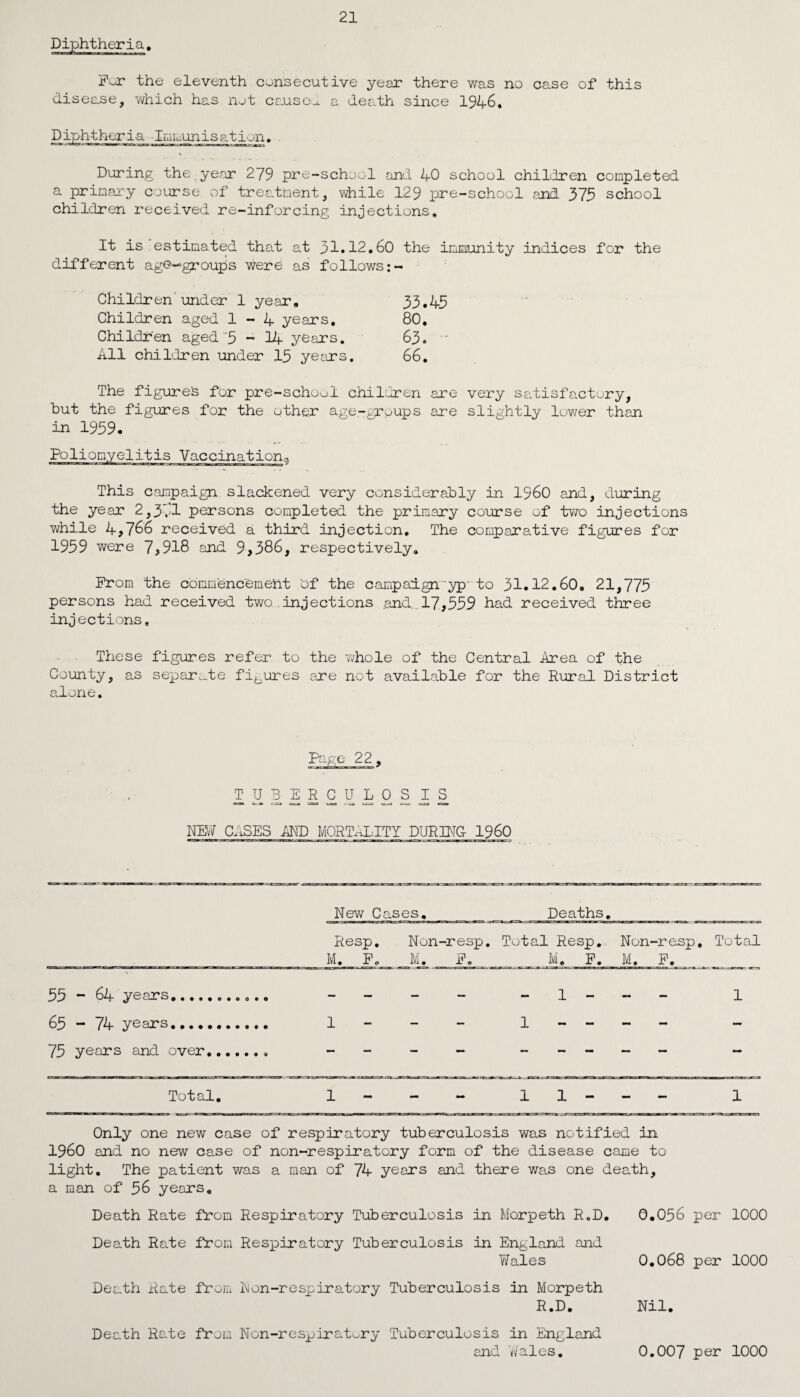 21 Diphtheria. For the eleventh consecutive year there was no case of this disease, which has not causes a death since 1946. Diphtheria Immunisation. During the year 2/9 pre-school and 40 school children completed a primary course of treatment, while 129 pre-school and 379 school children received re-inforcing injections. It is estimated that at 31.12.60 the immunity indices for the different age~groups were as follows Children' under 1 year, 33.45 Children aged 1-4 years. 80. Children aged 5 - 14 years. 63.  All children under 15 years. 66. The figures for pre-schoul children are very satisfactory, but the figures for the other age-groups are slightly lower than in 1959. Poliomyelitis Vaccination This campaign slackened very considerably in I960 and, during the year 2,371 persons completed the primary course of two injections while 4,766 received a third injection. The comparative figures for 1959 were 7,918 and 9,386, respectively. From the commencement of the campaign yp~ to 31.12.60. 21,773 persons had received two .injections .and.. 17,559 had received three injections. These figures refer to the ’whole of the Central Area of the County, as separate figures are not available for the Rural District alone. Page 22. TUBERCULOSIS NEW CASES AND MORTALITY DURING I960 New Cases. Deaths. Resp. M. F. Non-resp. M. F. Total Resp. M. F. Non-re.sp, M. F. Total 55 ** 6^4 ••*«o«ooeo — — - — 1 - «*• amm 1 65 - 74 years........... 1 - 1 - - - - - 75 years and over... _ - - — - - - — — — Total. 1 - - ! H I ! 1 1 - - 1 Only one new case of respiratory tuberculosis was notified in I960 and no new case of non-respiratory form of the disease came to light. The patient was a man of 74 years and there was one death, a man of 56 years. Death Rate Death Rate Death Rate from Respiratory Tuberculosis in Morpeth R„D. from Respiratory Tuberculosis in England and Wales from Ron-respiratory Tuberculosis in Morpeth R.D. Dearth Ra.te from Non-respiratory Tuberculosis in England 0.056 per 1000 0.068 per 1000 Nil.