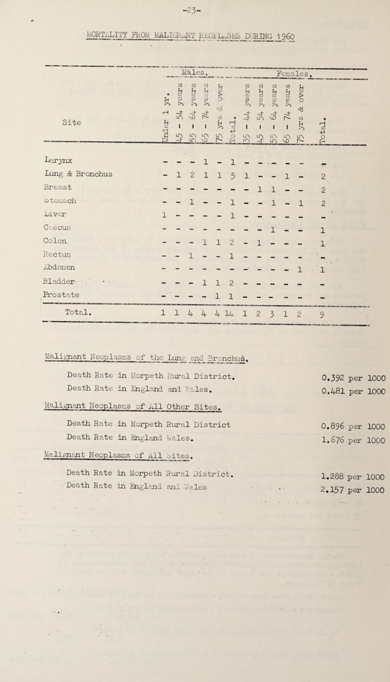 -23- r- MORTALITY PROM MALIGIAaRT EEOll^SMS DURING- J_960 4 Site Larynx Lung & Bronchus Breast btomach Liver Caecum Colon Rectum Abdomen Males, P emales. to to to u to CO to to 0 & 0 8 0 > & a & & 0 > O O O' 0 >> 0 0 0 >> CS 00 >> >> 1—1 -t LT\ -t vo ri 0 -t L£W -S VO -t r- to • b 0 1 l 1 & 1—1 erf 1 1 1 1 & -p -p £ LO Ln LTV 0 LT\ UW uw ua LP> 0 Eh uw VO H KV ph ua VO r- — 1 1 _ - 1 2 1 1 5 1 — - 1 - 2 1 1 - —. 2 - — 1 - — 1 - 1 1 2 1----1----- --“-----1-- 1 ---112-1-- - 1 ------ - - - -I ! Bladder: - _ Prostate - - Total. 1 1 -112----- 444 14 12312 9 Malignant Neoplasms of the Lunr and Bronchus. Death Rate in Morpeth Rural District. Death Rate in England and Rales. .asms of All Other Sites. Death Rate in Morpeth Rural District Death Rate in England Wales. Malignant Neoplasms of All Sites. Death Rate in Morpeth Rural District. Death Rate in England and 7/ales 0.392 per 1000 0.481 per 1000 O.896 per 1000 I.676 per 1000 1.288 per 1000