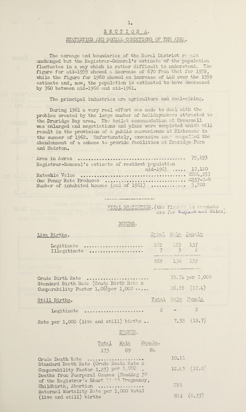 SECTION A. STATISTICS AI1D SOCIAL CQNDITI.ONS OP THE APE.', The acreage and boundaries of the Rural District rcain unchanged but the. Registrar-General’s estimate of the population fluctuates in a way which is rather difficult to understand. The figure for raid-1959 showed a decrease of 670 from that for 1958, while the figure for i960 showed an increase of 440 over the 1959 estimate and, now, the population is estimated to have decreased by 760 between nid-1960 and mid-196l. The principal industries are agriculture and coal-mining. During 1961 a very real effort was made to deal with the problem created by the large number of holidaymakers attracted to the Druridge Bay area. The toilet accommodation at Cresswell was enlarged and negotiations and plans were completed which will result in the provision of a public convenience at Blakemoor in the summer of 1962, Unfortunately, excessive cos' compelled the abandonment of a scheme to provide facilities at Druridge Farm and Hadston, Area in Acres • ooo«oooooc»©«ooo<»ooooooooooooooooooo Registrar-General’s estimate of resident population mid-196l Rateable Value ...... One Penny Rate Produces Number of inhabited houses o*oooo*ooooo*ooooo*ooooco 0000>!»0©000»000*©0003000Cw (end of 1961) • ooeooooco o, 79,193 .. 17,120 .. 0204,257 .. £837-0-0 <. 5,200 Live. Births. Legitimate Illegitimate VITAL STATISTICS.(the f vi br1eketo are iwJ- <x*-vl walo; BIRTbB o ooooooooooooeo oeeooooooowGon 2 125 137 7 5 2 150 Crude Birth Rate 9ooooo«eooooooooooc'>©oo Standard Birth Rate (Crude Birth Rato x Comparability Factor 1.06)per 1,000 15.71 per 1,000 16,65 (17,4) Still Births. Legitimate 00000©00®0000000©00000 Total hale Female 2 2 Rate per 1,000 (live and still) birth; 7.33 (13.7) D T'-\ O Total Male Female. 173 89 St- Crude Death R.ute eoro..oooooooooocooo. Standard Death Rate (Crude Death Rate x Comparability Factor 1.23) Per Deaths from Puerperal Causes (Heading 30 of the Registrar's Short 74 ’F Pregnancy, Child!bir th^ .A.hortioii ©#oooco©oo©oeooo© Maternal Mortality Rate per 1,000 total (live and still) births 10.11 12.43 (12.C) Nil Nil (0.33)