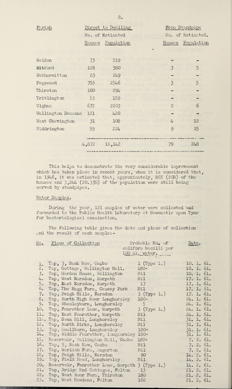Parish Direct to Dwelling Prom Standpipe No, of Estimated No. of Estimated. Houses Population Houses t Population MeIdon 73 219 — — Mitford 128 380 3 5 Netherwitton 83 249 - Pegswood 755 2546 3 5 Thirston 100 294 - - Tritlington 53 159 - - Ulgham 672 2203 2 6 Wallingt on Demesne 121 420 - - West Chevington 31 108 4 12 Widdrington 59 224 9 25 4,872 16,142 79 248 This helps to demonstrate the very considerable improvement which has taken place in recent years, when it is considered that, in 1946, it was estimated that, approximately, 865 (2Q&) of the houses and 3,214 (20.33%) of the population were still being served by standpipes. Water Samples. During the year, 121 samples of water were collected and forwarded to the Public Health Laboratory at Newcastle upon Tyne for bacteriological examination. The following table gives the date and place of collection and the result of each sample No. Place of Collection Probable No, of Date. coliform bacilli per 1QQ ml. water. _ 1. Tap, 3, Back Row, Cai^bo 1 (Type TO . 10. 1. 61. 2. Tap, Cottage, Wellington Hall. 180+ 10. 1. 61. 3. Tap, Garden House, Wallington Nil 10. 1. 61. 4. Tap, West Earsdon, Morpeth Nil 17. 1. 61. 5. Tap, East Earsdon, Morpeth 17 17. 1. 61. 6. Tap, The Hagg Farm, Causey Park Nil 17. 1. 61. 7. Tap, Peigh Hills, Earsdon • 3 (Type 1.) 17. 1. 61. 8. Tap, North High Moor Longhorsley 180+ 24. 1. 61. 9» Tap, Whemleyburn, Longhorsley 5 24. 1. 61. 10. Tap, Fenrother Lane, Morpeth 3 (Type 1.) 24. 1. 61. 11. Tap, East Fenrother, Morpeth Nil 24. 1. ol. 11a. Tap, Swan Hill, Longhorsley Nil 31. 1. 61. 12. Tap, North Birks, Longhorsley Nil 31. 1. 61. 13. Tap, Smallburn, Longhorsley 180+ 31. lc 61. 14. Tap, Middle Fenrother, 1onghorsley 180+ 31. 1. 61. 15. Reservoir Wellington Hall, Cambo 180+ 7. 2. 61. 16. Tap, 5, Back Row, Cambo Nil 7. 2. 61. 17. Tap, Marlish Farm, Angerton Nil 7. 2. 61. 18. Tap, Peigh Hills, Earsdon 90 14. 2. 61. 19. Tap, Field Head, Longhorsley Nil 14. 2. 61. 20. Reservoir, Fenrother Lane, Morpeth 3 (Type 1.) 0 1—1 vo • C\J 0 3 21. Tap, Bridge End Cottages, Felton 13 21. 2. 61. 22. Tap, West Moor Farm, Thirston 180 21. 2. 61. 2p. Tap, West Howdens, Felton 160 21. 2. 6l.