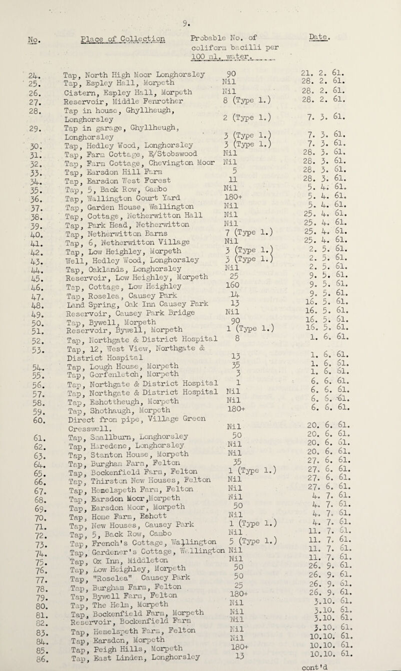 No. Place of Collection Probable No. of coliforin bacilli per 100 ml. water. Date, 24. 25. 26. 27. 28. 29. 30. 31. 32. 33. 34. 35. 36. 37. 38. 39. 40. 41. 42. 43. 44. 45. 46. 47. 48. 49. 50. 51. 52. 53. 54. 55. 56. 57. 58. 59. 60. 61. 62. 63. 64. 65. 66. 67. 68. 69. 70. 71. 72. 73. 74. 75. 76. 77. 78. 79. 80. 81. 82. 83. 84. 85. 86. Tap, North High Moor Longhorsley Tap, Espley Hall, Morpeth Cistern, Espley Hall, Morpeth Reservoir, Middle Fenrother Tap in house, Ghyllheugh, Longhorsley Tap in garage, Ghyllheugh, Longhorsley Tap, Hedley Wood, Longhorsley Tap, Farm Cottage, E/Stobswood Tap, Farm Cottage, Chevington Moor Tap, Earsdon Hill Farm Tap, Earsdon West Forest Tap, 5, Back Roy/, Gambo Tap, Wallington Court Yard Tap, Garden House, Wallington Tap, Cottage, Netherwitton Hall Tap, Park Head, Netherwitton Tap, Netherwitton Barns Tap, 6, Netherwitton Village Tap, Low Heighley, Morpeth 7/ell, Hedley Wood, Longhorsley Tap, Oaklands, Longhorsley Reservoir, Low Heighley, Morpeth Tap, Cottage, Low Heighley Tap, Roselea, Causey Park Land Spring, Oak Inn Causey Park Reservoir, Causey Park Bridge Tap, Bywell, Morpeth Reservoir, Bywell, Morpeth Tap, Northgate & District Hospital Tap, 12, West View, Northgate & District Hospital Tap, Lough House, Morpeth Tap, Gorfenletch, Morpeth Tap, Northgate & District Hospital Tap, Northgate & District Hospital Tap, Eshottheugh, Morpeth Tap, Shothaugh, Morpeth Direct from pipe, Village Green Cresswell. Tap, Smallburn, Longhorsley Tap, Haredene, Longhorsley Tap, Stanton House, Morpeth Tap, Burgham Farm, Felton Tap, Bockenfield Farm, Felton Tap, Thirst on New Houses, Felton Tap, Hemelspeth Farm, Felton Tap, Earsdon Mocr,Morpeth Tap, Earsdon Moor, Morpeth Tap, Home Farm, Eshott Tap, New Houses, Causey Park Tap, 5> Back Row, Cambo Tap, French’s Cottage, Wallington Tap,; Gardener's Cottage, Wallingto Tap, Ox Inn, Middleton Tap, Low Heighley, Morpeth Tap, Roselea Causey Park Tap, Burgham Farm, Felton Tap, Byv/ell Farm, Felton Tap, The Helm, Morpeth Tap, Bockenfield Farm, Morpeth Reservoir, Bockenfield Farm Tap, Hemelspeth Farm, Felton Tap, Earsdon, Morpeth Tap, Peigh Hills, Morpeth Tap, East Linden, Longhorsley 90 Nil Nil 8 (Type 1.) 21. 2. 6l. 28. 2. 61. 28. 2. 61. 28. 2. 61. 2 (Type 1.) 7. 3. 3 (Type 1.) 7. 3. 3 (Type 1.) 7. 3. Nil 28. 3. Nil 28. 3. 5 28. 3. 11 28. 3. Nil 5. 4. 180+ 5. 4. Nil 5. 4. Nil 25. 4. Nil 25. 4. 7 (Type 1.) 25. 4. Nil 25. 4. 3 (Type 1.) 2. 5. 3 (Type 1.) 2. 5. Nil 2. 5. 25 9. 5. 160 9. 5. .14 9» 5. 13 16. 5. Nil 16 „ 5. 9° 16. 5. 1 (Type 1.) 16. 5. 8 1. 6. 13 1. 6. 35 1. 6. 3 1. 6. 1 6. 6. Nil 6. 6. Nil 6. 6. 180+ 6. 6. Nil 20. 6. 50 20. 6. Nil 20. 6. Nil 20„ 6. 35 27. 6. 1 (Type 1.) 27. 6. Nil 27. 6. Nil 27. 6. Nil 4. 7° 50 4o 7 0 Nil 4c 7c 1 (Type 1.) 4 • 1c Nil . 11. 7. 5 (Type 1.) 11. 7c 1 Nil 11. 7. Nil 11. 7< 50 26. 9- 50 26. 9. 25 26. 9. 180+ 26. 9 Nil 3.10 Nil 3.10, Nil 3.10, Nil 3.10, Nil 10.10 180+ 10.10 13 10.10 61. 6l. 61. 61. 61. 6l. 61. 61. 61. 61. 6l. 61. 6l. 61. 6l. 61. 6l. 61. 61. 6l. 61. 61. 61. 6l. . 61. 61. 6l. 61. 61. 61. 61. 61. 61. 61. 61. 61. 6l. 61. 6l. 81. 6l. 61. 61. 61. 61. 61. 61. 61. 61. 61. 6l. 6l.