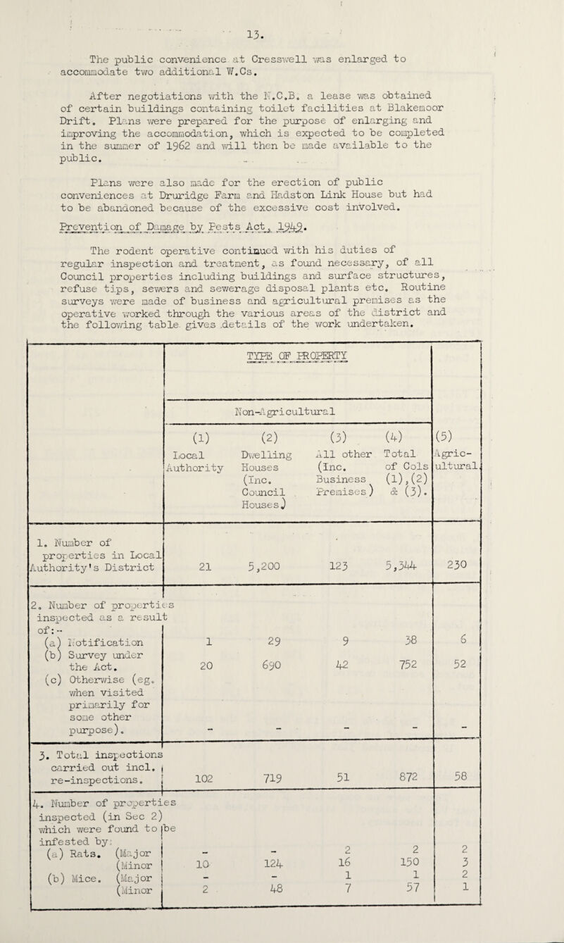 The public convenience at Cresswell was enlarged to accommodate two additional W.Cs. After negotiations with the N.C.B, a lease was obtained of certain buildings containing toilet facilities at Blakemoor Drift, Plans were prepared for the purpose of enlarging and improving the accommodation, which is expected to be completed in the summer of 1962 and will then be made available to the public. Plans were also made for the erection of public conveniences at Druridge Farm and Hadston Link House but had to be abandoned because of the excessive cost involved. Prevention of Damage by Pests Act 19Ag< The rodent operative continued with his duties of regular inspection and treatment, as found necessary, of all Council properties including buildings and surface structures, refuse tips, sewers and sewerage disposal plants etc. Routine surveys were made of business and agricultural premises as the operative worked through the various areas of the district and the following table, gives .details of the work undertaken. TYPE OF .PROPERTY N on-Agr i cultural (1) local Authority (2) Dwelling Houses (Inc. Council Houses) (3) All other (Inc. Business Premises ) (4) Total of Cols (1),(2) & (3). (5) Agric¬ ultural, 1. Number of properties in Local Authority's District 21 3,200 123 5,344 230 2. Number of properti inspected as a resul of: - (a) Notification es t 1 29 9 38 6 (b) Survey under the Act. 20 69O 42 752 52 (c) Otherwise (eg. when visited primarily for some other purpose)0 3. Total inspections carried out incl. 1 re-inspections. 102 719 31 872 58 --—--j A. Number of properti inspected (in Sec 2) which were found to 1 infested by: (a) Rats. (Major (Minor es be 2 2 2 10 124 16 150 3 (b) Mice. (Major j — - 1 1 2 (Minor j O 48 7 57 1