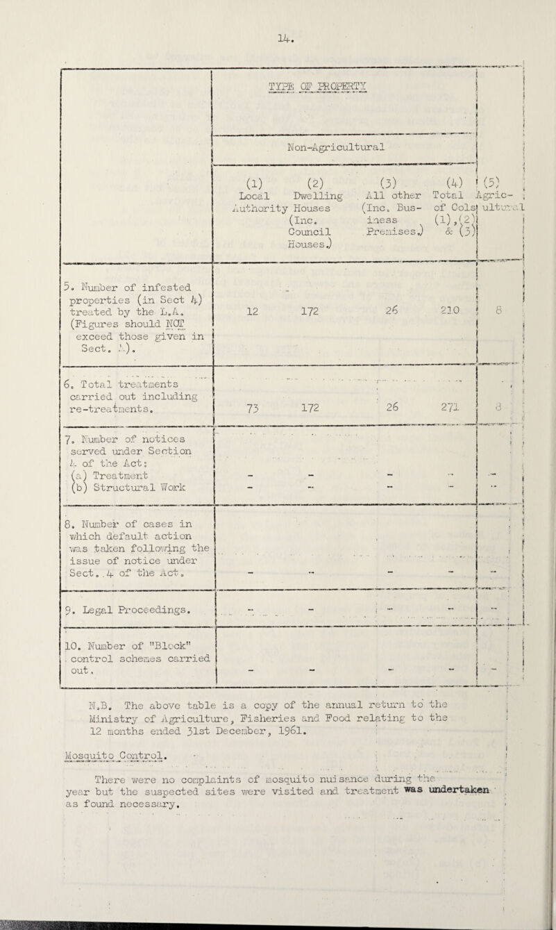 5. Number of infested properties (in Sect 4) treated by the L.A. (Figures should NOT exceed those given in Sect, 6. Total treatments carried out including re-treatment s„ 7o Number of notices served under Section l. of the Act: (a) Treatment (b) Structural Work TYPE OF PROPERTY | 'i j — I Non-Agricultural (1) (2) (3) (4) (5) ; Local Dwelling All other Total Agric- , uthority Houses (inc. Bus- of Cols upturn 1 (Inc. Council iness Premises.) CM f'C <r\ i—! I ! Houses,) j 12 172 26 !10 l 6 T 172 26 O /j ■ 1 o I 1 ! 8. Number of cases in which default action was taken following the issue of notice under Sect..4 of the Act. . . , .. ' ; **- 9o Legal Proceedings. - — > » 10. Number of Block . control schemes carried out s 1 - — , ! I' - s > \ f I 5 i j I \ : N.B. The above table is a copy of the annual return to the Ministry of Agriculture, Fisheries and Food relating to the ; 12 months ended plsl December, 1961. i Mosquito Control. - i There were no complaints of mosquito nuisance during the year but the suspected sites were visited and treatment vfos undertaken as found necessary.