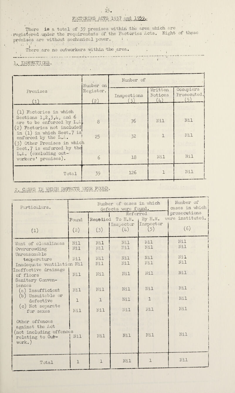• • ■ FACT (ME S ACTS and 1959.- f ’ 4 * . There is a total of 39 prenises within the area which are • registered .under, the requirements' of, the Factories Acts0 Eight of these premises are without mechanical power. 1 . There are no outworkers within the area. 1. INSPECTIONS. * 1 Number of Number on Premises Register. Written Occupiers Inspections Notices Prosecuted. (1) (2) (3) . (0 . (5) (l) Factories in which Sections 1,2,3,4; and 6 are to be enforced by L.A 8 76 Nil Nil (2) Factories not included in (l) in which Sect.7 is enforced by the L.A. 25 32 1 Nil (3) Other Premises in which Sect.7 is enforced by the L.A. (excluding out- v/orkers' premises). 6 18 Nil Nil I Total 39 126 1 Nil 2. CASES IN wELCH REFECTS AFIRE FOUND. Particulars, (i) Number of cases in v/hich defects were found. Found (2) | Referred Remedied To H.M. By H.M, Number of r cases in which l ' prosecutions were instituted. (3) Inspector (4) Inspector (5) (6) -----— Nil Nil Nil Nil ’i Nil Nil Nil Nil Nil Nil Nil Nil Nil Nil Nil Nil Nil Nil Nil Nil Nil Nil Nil 1 Nil 1 Nil 1 Nil Nil Nil 1—1 ! A Nil Nil Nil Nil Nil 1 Nil 1 1 j Nil Nil of cleanliness Over cr owding Unreasonable temperature Inadequate ventilation Nil Ineffective drainage of floors Sanitary Conven¬ iences (a) Insufficient (b) Unsuitable or defective (c) Not separate for sexes Nil i Ni] Nil Nil 1 Nil Other offences against the Act (not including offences relating to Out- Nil work.) Total 1
