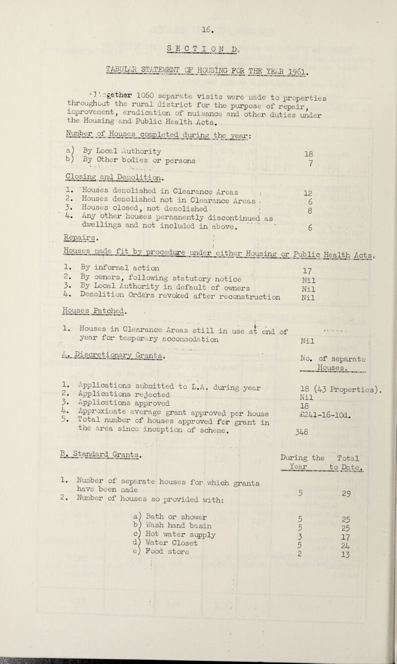 SECTION D. TABULAR STATEMENT OF HOUSING FOR TIE ffiB 19d1 1 .-;gether 1060 separate visits were made to properties throughout the rural district for the purpose of repair improvement, eradication of nuisance and other duties under the Housing and Public Health Acts. Number of Houses completed during the year: a) By Local Authority b) By Other bodies or persons Closing and Demolition. 18 7 1. Houses demolished in Clearance /ureas . 2.2 ^ • Houses demolished not in Clearance Areas * 6 3. Houses closed, not demolished < g 4. Any other houses permanently discontinued as dwellings and not included in above. ‘ £ >airs. Houses made fit or Public Health Acts, 1. By informal action 2. By owners, following statutory notice 3« By Local Authority in default of owners 4. Demolition Orders revoked after reconstruction 17 Nil Nil Nil Houses Patched, 1. Houses in Clearance Areas still in use at end of year for temporary accommodation No. of separate Houses, 1. applications submitted to L.A. during year 2. Applications re je ct ed 3. Applications approved 4. Approximate average grant approved per house 5. Total number of houses approved for grant in the area since inception of scheme. 18 (43 Properties). Nil . 18 £241-l6-10d. 348 B. Standard Grants. !• Number of separate houses for which grants have been made 2. Number of houses so provided with: During the Total Year to Date. 3 29 a) Bath or shower b) Wash hand basin c) Hot ’water supply d) Water Closet e) Food store 5 3 3 5 2 23 25 17 24 13