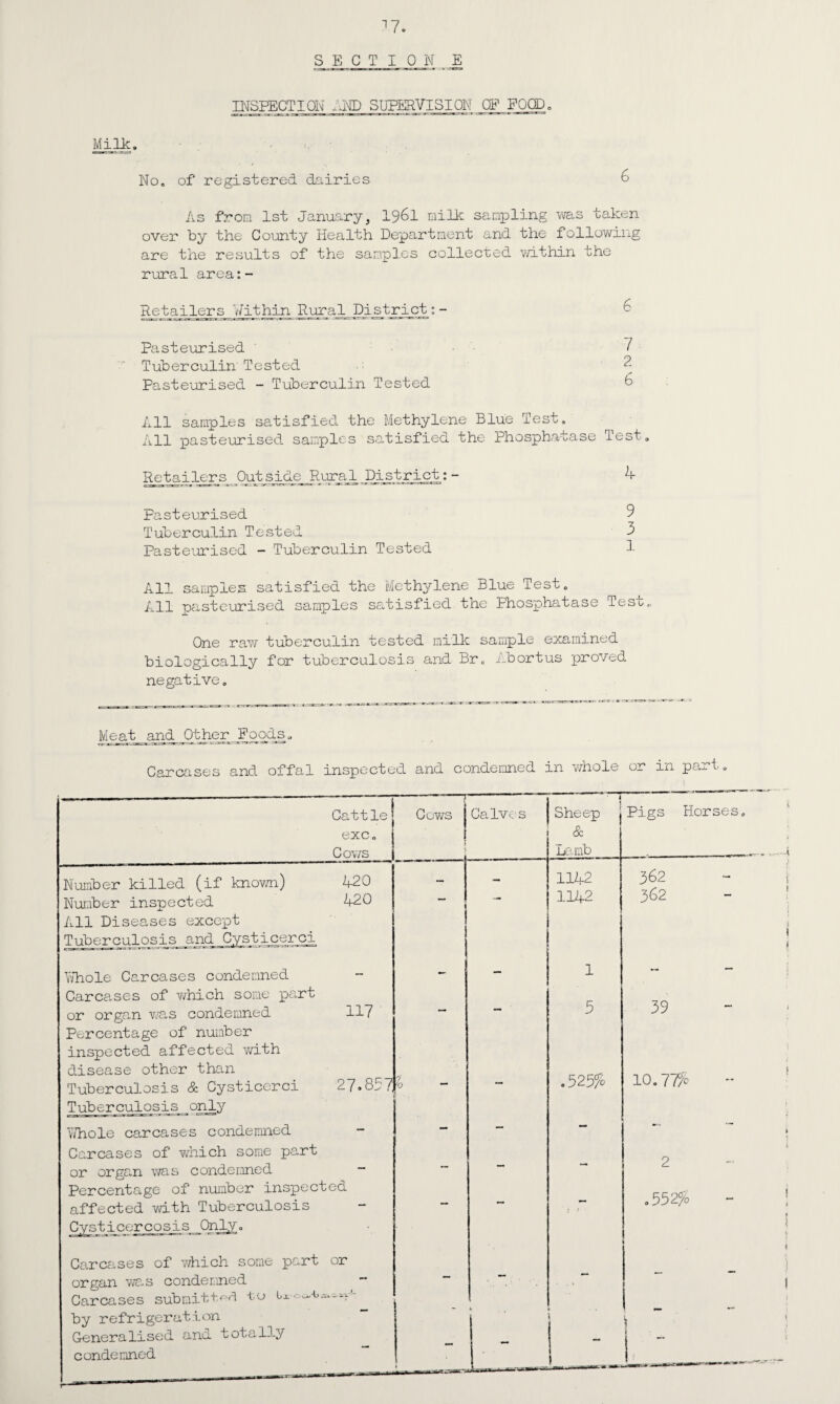 Milk INSPECTION ;JMD SUPERVISION OF FOOD. No. of registered dairies o As from 1st January, 19^1 milk sampling was taken over by the County Health Department and the following are the results of the samples collected within the rural area:- Retailers Within Rural District:- Pasteurised ' l Tuberculin Tested 7. Pasteurised - Tuberculin Tested b All samples satisfied the Methylene Blue Test. All pasteurised samples satisfied the Phosphatase Test. Retailers Outside Rural District:- 4 Pasteurised 9 Tuberculin Tested 3 Pasteurised - Tuberculin Tested b All samples satisfied the Methylene Blue Test. All pasteurised samples satisfied the Phosphatase Test,,. One raw tuberculin tested milk sample examined biologically for tuberculosis and Br. Abortus proved negative. Meat and Other Foods. Carcases and offal inspected and condemned in whole or in part Cattle exc. Cows — Cows • Calves Sheep & Lamb Number killed (if known) 420 - — 1142 Number inspected 420 1 — 1142 All Diseases except Tuberculosis and Cysticerci Whole Carcases condemned — — 1 Carcases of which some part or organ was condemned 117 — — 3 Percentage of number inspected affected with disease other than Tuberculosis & Cysticerci 27.837] '0 — — .325?° Tuberculosis only T/hole carcases condemned — - — — Carcases of which some part or organ was condemned — — Percentage of number inspected affected with Tuberculosis — •— j .• Cysticercosis Only. Carcases of which some part or organ was condemned — — • .. Carcases submitted tu 0 i-v* by refrigeration i Generalised and totally _ condemned i Pigs Horse 362 362 39 10.77?° 2 ,332%