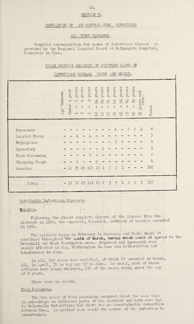 SECTION F. PREVALENCE QF_ .AID CONTROL OVER,, II^ECTIOUS AND OTHER DISEASES . Hospital accommodation for cases of infectious disease is provided by the Regional Hospital Board at Wa liter gate Hospita,!, Newcastle on Tyne. TABLE SHOWING- ANALYSIS OF NOTIFIED CASES OF INFECTIOUS DISEASE UNDER AGE GROUPS Cr-». m - -* JS* Pneumonia Scarlet Fever Erysipelas Dysentery Food Poisoning 'Whooping Cough Measles CO CO CO CO CO CO CO CO to CO u Sh U u h Jh U k rj d d d d d d d d d d d O O 0 0 0 0 0 0 0 0 0 O >> !>> !>> >> Ns >5 >5 1 1—1 CM -d* CA -A CM -d rA -± —“vl -d* 1A -d- MO -d- l § U 0 1 I 1 1 1 1 1 I 1 1 0 Ti bO g r—1 ia la O LA LA LA in LA LA 1—1 H CM iA -A LA MO t d 0 U CO O cj O O >5 m- rH d -P O EH - -- -1-221 6 __-.-_-.-l---- 1 1 ---2------“'“ 2 -2--2------ - 4 12 75 89 105 13 1 3 3 1 - 302 Notifiable_Inf ectious Diseases. ! - Measles. ; j - • Following the almost complete abspnee of t)ie disease from the _ district in i960, the expected, biennial, outbreak of Measles occurred in 19^1o The epidemic began in February in Scotsgap, and Canbo where it continued throughout the month of March, during which month it spread to the Broomhill and-East Chevington area. Pegswood and Lynemouth were mainly affected in May, Widdrington in June and; Netherwitton and Ldnghorsley in July. ..1 - . . 1 In all, 302 cases were notified, of which 67 occurred in March, 101 in April, 7.2 in May. and 37 in June. As usual, most of those; affected were young children, 272 of the cases being under the age of 8 years. There were no deaths. Food Poisoning. The two cases of food poisoning occurred about the same time in schoolboys in different parts of the district and both were due to Salmonella Enteritidis but there was no ascertainable connection between them. In neither case could the source of the infection be ascertained.