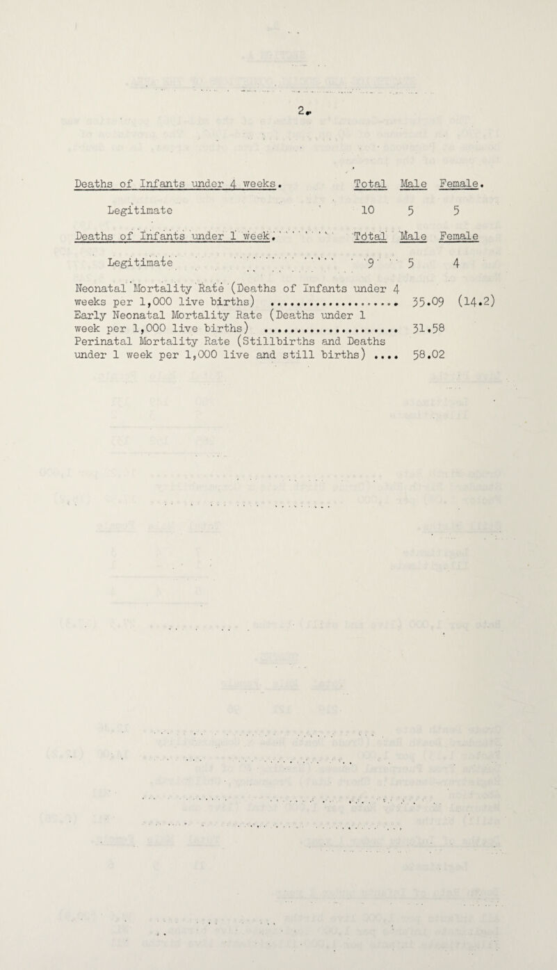 Deaths of Infants under 4 weeks. Total Male Female. Legitimate 10 5 5 Deaths of infants -under 1 week, 'v' Total Male Female Legitimate . ’.9 ' ’ ' 5 4 Neonatal Mortality Rate (Deaths of Infants -under 4 weeks per 1,000 live births) ..... .. • 35 *09 (14*2) Early Neonatal Mortality Rate (Deaths under 1 week per 1,000 live births) ... 31*58 Perinatal Mortality Rate (Stillbirths and Deaths under 1 week per 1,000 live and still births) .... 58.02