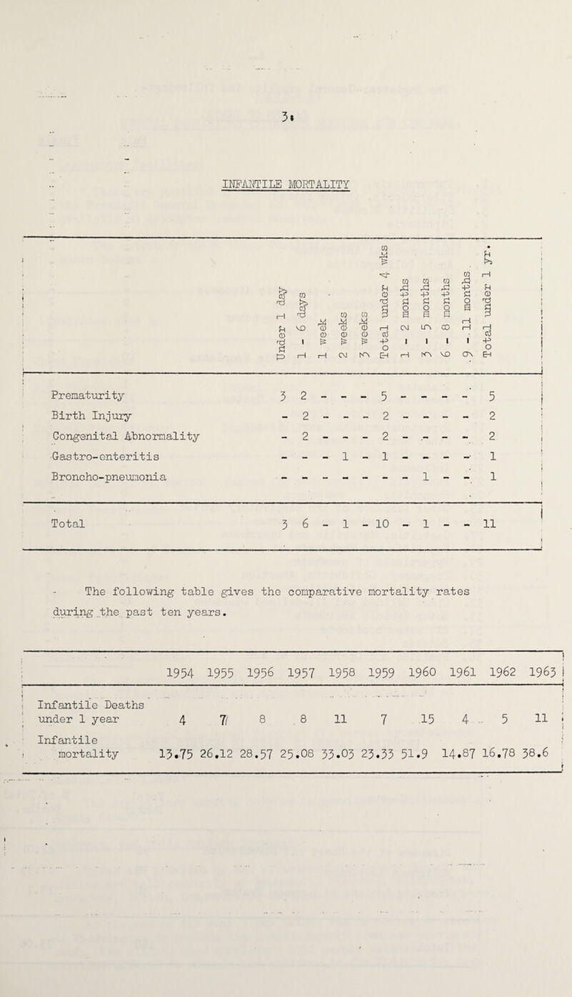 3* INFANTILE MORTALITY 1 i » r- ■ 1 ••—■■■ ■ ■ - —■1 ■ ■■ -. —.. ■■ « * Prematurity- Birth Injury * Congenital Abnormality Gas tro-enteritis Broncho-pneumonia & i—i co Ti CO CO Sh MO 0) CD CD CD CD CD CD 13 r-t 1 £ M \=> i—1 1—1 OJ N~\ u !>S <- CO CO CO CO I-1 P rC! -p P CD -p +3 -p £ CD T! £ 8 £ £ 8 8 1—1 i—1 OJ LO\ CO 1—1 i—1 cd -P O i 1 1 1 •P O EH i—i NO MO Os EH 32---5---- 5 - - 2 -2---2-.--- 2 ---1-1---- 1 -------1-- 1 i 1 I i i i i i * j i 4 Total 3 6 - 1 - 10 - 1 - - 11 - - - -- --- - : The following table gives the comparative mortality rates during.the past ten years. 1954 1955 1956 1957 1958 1959 i960 1961 1962 1 ( 1963 i 4 i t „ . ! Infantile Deaths under 1 year f 4 li 8 8 11 7 15 4 5 11 ; ■; C Infantile j mortality 13.75 OJ 1—1 • MO OJ 28.57 25.08 33.03 23.33 51.9 14.87 16.78 38.6 f