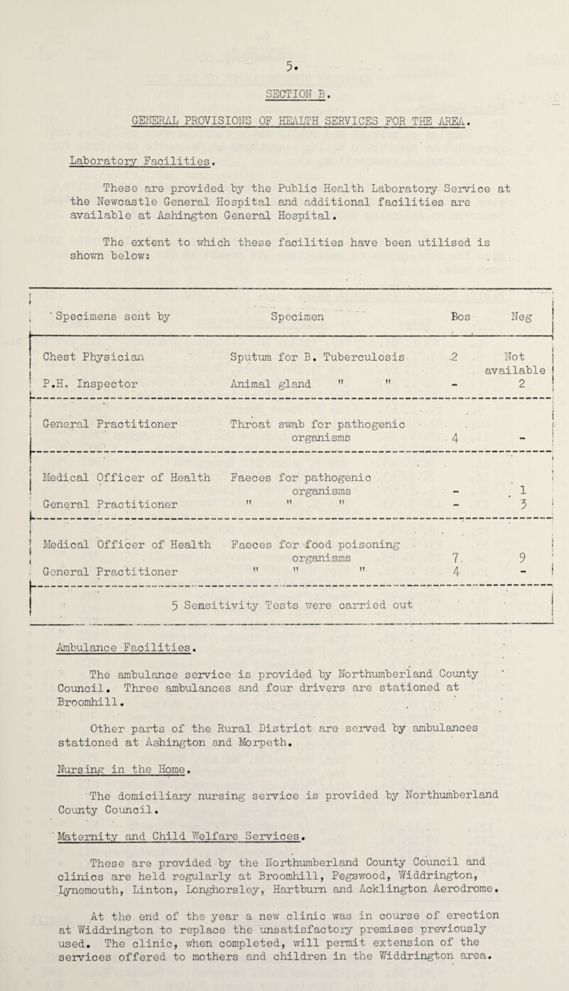 SECTION B. GENERAL PROVISIONS OF HEALTH SERVICES FOR THE AREA. Laboratory Facilities. These are provided by the Public Health Laboratory Service at the Newcastle General Hospital and additional facilities are available at Ashington General Hospital. The extent to which these facilities have been utilised is shown below? 1 l 1 : ’ Specimens sent by Specimen Bos Neg Chest Physician Sputum for B. Tuberculosis .2 Not | j available ! ! P.H. Inspector Animal gland M  — 2 !----- j < | General Practitioner Throat swab for pathogenic i organisms ■ 4 • _ ! Medical Officer of Health Faeces for pathogenic * { j i organisms - 1 General Practitioner IT II H — 3 ■ k--~—-...- - «* ! Medical Officer of Health Faeces for food poisoning * i 1 i organisms 7. 9 General Practitioner it ii ii 4 „ ; |-———-*-— 5 Sens itivity Tests .were carried out i 1 * Ambulance Facilities. The ambulance service is provided by Northumberland County Council. Three ambulances and four drivers are stationed at Broomhill. Other parts of the Rural District are served by ambulances stationed at Ashington and Morpeth. Nursing in the Home. The domiciliary nursing service is provided by Northumberland County Council. Maternity and Child Welfare Services. These are provided by the Northumberland County Council and clinics are held regularly at Broomhill, Pegswood, Widdrington, Lynemouth, Linton, Longhorsley, Hartburn and Acklington Aerodrome. At the end of the year a new clinic was in course of erection at Widdrington to replace the unsatisfactory premises previously used. The clinic, when completed, will permit extension of the services offered to mothers and children in the Y/iddrington area.