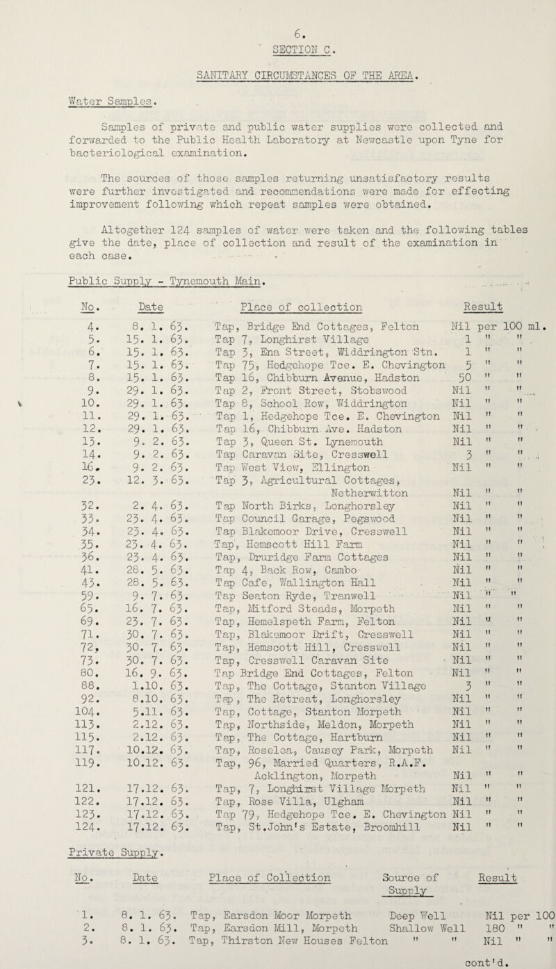 SECTION C. SANITARY CIRCUMSTANCES OF THE AREA. Water Samples. Samples of private and public water supplies were collected and forwarded to the Public Health Laboratory at Newcastle upon Tyne for bacteriological examination. The sources of those samples returning unsatisfactory results were further investigated and recommendations were made for effecting improvement following which repeat samples were obtained. Altogether 124 samples of water were taken and the following tables give the date, place of collection and result of the examination in each case. Public Supply - Tynemouth Main. No. Late Place of collection Result 4. 8. 1. 63. Tap, Bridge End Cottages, Felton Nil per 100 ml. 5* 15. 1. 63. Tap 7? Longhirst Village 1 It it 6. 15. 1. 63. Tap 35 Ena Street, Widdrington Stn. 1 1I n 7. 15. 1. 63. Tap 75? Hedgehope Tee. E. Chevington 5 t» 11 8. 15. 1. 63. Tap 16, Chibburn Avenue, Hadston 50 II 11 9. 29. 1. 63. Tap 2, Front Street, Stobswooa Nil II it . * •> *,J1 10. 29. 1. 63. Tap 8, School Row, Widdrington Nil II It 11. 29. 1. 63. Tap 1, Hedgehope Tee. E. Chevington Nil II II 12. 29. 1. 63. Tap 16, Chibburn.Ave. Hadston Nil II It . . 13. 9. 2. 63. Ta,p 3, Queen St. Lynemouth Nil II It 14. 9. 2. 63. Tap Caravan Site, Cresswell 3 II II . . -y 16. 9. 2. 63. Tap West View, Ellington Nil II 11 23. 12. 3. 63. Tap 3, Agricultural Cottages, Netherwitton Nil It ti 32. 2. 4. 63. Tap North Birks, Longhorsley Nil It 11 33. 23. 4. 63. Tap Council Garage, Pegswood Nil II 11 . 34. 23. 4. 63. Tap Blakemoor Lrive, Cresswell Nil II 11 .35. 23. 4. 63. Tap’, Hemscott Kill Farm Nil It 11 t 36. 23. 4. 63. Tap, Lruridge Farm Cottages Nil II 11 41. 28. 5. 63. Tap 4? Back Row, Cambo Nil II 11 43. 28. 5* 63. Tap Cafe, Wallington Hall Nil It 11 59. 9. 7. 63. Tap Seaton Ryde, Tranwell Nil ii ii 65. 16. 7. 63. Tap, MLtford Steads, Morpeth Nil it 11 69. 23. 7. 63. Tap, Hemelspeth Farm, Felton Nil u it 71. 30. 7. 63. Tap, Blakemoor Lrift, Cresswell Nil 11 it 72, 30. 7. 63. Tap, Hemscott Hill, Cresswell Nil ti 11 73. 30. 7. 63. Tap, Cresswell Caravan Site Nil it it 80. 16. 9. 63. Tap Bridge End Cottages, Felton Nil it ti 88. 1.10. 63. Tap, The Cottage, Stanton Village 3 it tl 92. 8.10. 63. Tap, The Retreat, Longhorsley Nil 11 it IO4. 5.H. 63. Tap, Cottage, Stanton Morpeth Nil it tl 113. 2.12. 63. Tap, Northside, Meldon, Morpeth Nil 11 it 115. 2.12. 63. Tap, The Cottage, Hartburn Nil it it 117. 10.12. 63. Tap, Roselea, Causey Park, Morpeth Nil it ti 119. 10.12. 63. Tap, 96, Married Quarters, R.A.F. Acklington, Morpeth Nil tl 11 121. 17.12. 63. Tap, 7, Longhirst Village Morpeth Nil 11 ti 122. 17.12. 63. Tap, Rose Villa, Ulgham Nil it ti 123. 17.12. 63. Tap 79, Hedgehope Tee. E. Chevington Nil tl it 124. 17.12. 63. Tap, St.John's Estate, Broomhill Nil it tl Private Supply. No. Labe Place of Collection Source of Result Supply 1. 8. 1. 63. Tap , Earsdon Moor Morpeth Leep Well Nil per 10 2. 8, 1. 63. Tap , Earsdon Mill, Morpeth Shallow Well 180 ti 3. 8. 1. 63. Tap , Thirston.New Houses Felton  M Nil n
