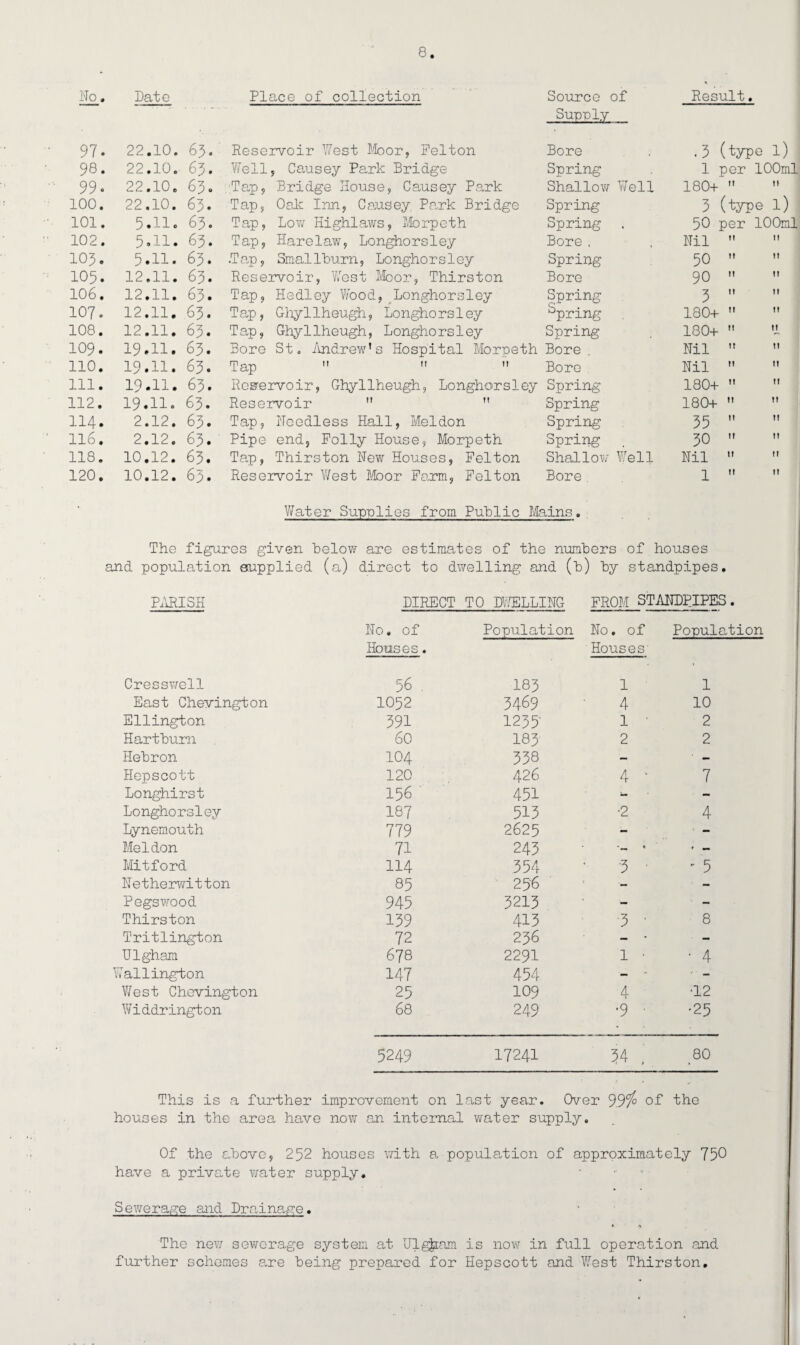 No. Date Place of collection Source of Result. Supply 97. 22.10. 65. Reservoir West Moot, Felton Bore .3 (type 1) 98. 22.10. 65. Well , Causey Park Bridge Spring 1 per 100ml 99. 22.10. 65. Tap, Bridge House, Causey Park Shallow Well 180+  ti 100. 22.10. 65. Tap, Oak Inn, Causey Park Bridge Spring 3 (type 1) 101. 5.11. 65. Tap, Low Highlaws, Morpeth Spring 50 per 100ml 102. 5.11. 65. Tap, Harelaw, Longhorsley Bore , Nil M 11 105. 5.11. 65. .Tap, Smallburn, Longhorsley Spring 50  11 105. 12.11. 65. Reservoir, West Moor, Thirston Bore 90  11 106. 12.11. 65. Tap, Hedley Wood, Longhorsley Spring 3  it 107. 12.11. 65. Tap, Ghyllheugh, Longhorsley Spring 180+ ” it 108. 12.11. 65. Tap, Ghyllheugh, Longhorsley Spring 180+ » M 109. 19.11. 65. Bore St. Andrew’s Hospital Morpeth Bore Nil ” II 110. i9.ll. 65. Tap m it II Bore Nil  It 111. i9.ll. 63. Reservoir, Ghyllheugh, Longhorsley Spring 180+  II 112. 19.11. 63. Reservoir M ” Spring 180+  II 114. 2.12. 63. Tap, Heedless Hall, Meldon Spring 35  II 116. 2.12. 63. Pipe end, Folly House, Morpeth Spring 30  It 118. 10.12. 63. Tap, Thirston New Houses, Felton Shallow Well Nil  It 120. 10.12. 63. Reservoir West Moor Farm, Felton Bore 1  It • Water Supplies from Public Mains. The figures given below are estimates of the numbers of houses and population supplied (a) direct to dwelling and (b) by standpipes. PARISH DIRECT TO DWELLING FROM STANDPIPES. No. of Population No. of Population Houses. Houses' Oresswell 56 . 183 1 1 East Chevington 1052 3469 4 10 Ellington 591 1235' 1 * 2 Hartburn 60 183 2 2 Hebron 104 338 ■ - Hepscott 120 426 4 * 7 Longhirst 156 ' 451 - • - Longhorsley 187 513 •2 4 Lynemouth 779 2625 - • - Meldon 71 243 • -r , * » - Mitford 114 354 3 ■ - 5 Netherwitton 85 256 ■- ! - Pegswood 945 3213 - ' - Thirston 159 413 3 ■ 8 Tritlington 72 236 — • - Ulgham 678 2291 1 • • 4 Wallington 147 454 - * * _ West Chevington 25 109 4 •12 Widdrington 68 249 •9 - •25 5249 17241 34, 80 This is a further improvement on last year. r p Over 99°1° °f the houses in the area have now an internal water supply. Of the above, 252 houses with a population of approximately 750 have a private water supply. Sewerage and Drainage. + a The new sewerage system at Ulgjiam is now in full operation and further schemes are being prepared for Hepscott and West Thirston.